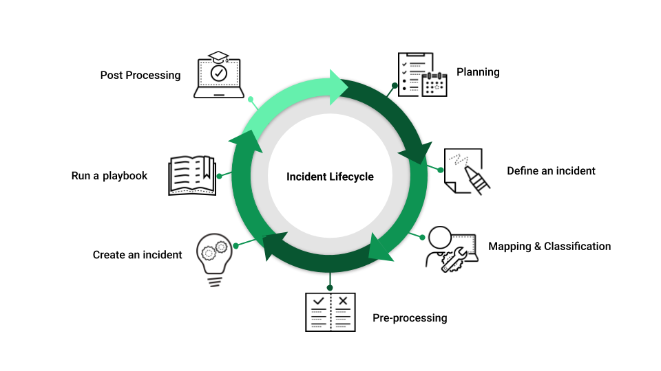 Incident Lifecycle
