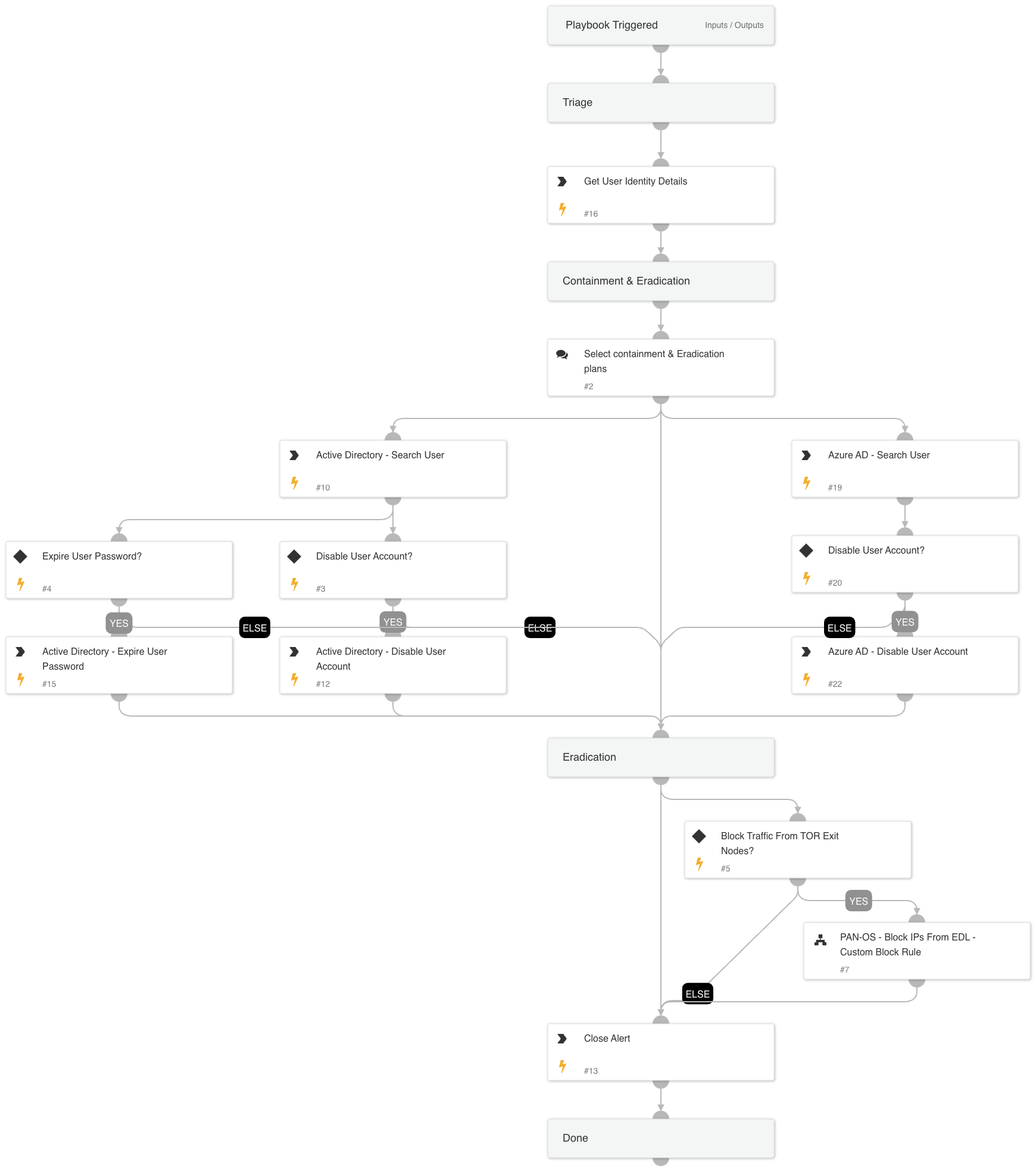 A Successful login from TOR