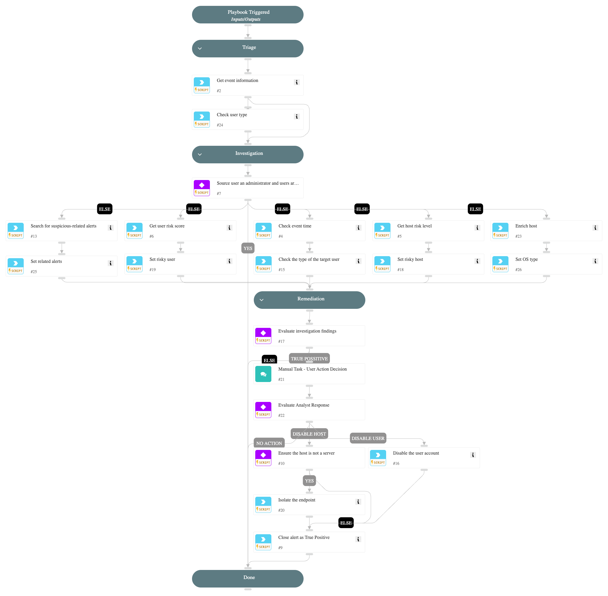 A user deleted multiple users for the first time
