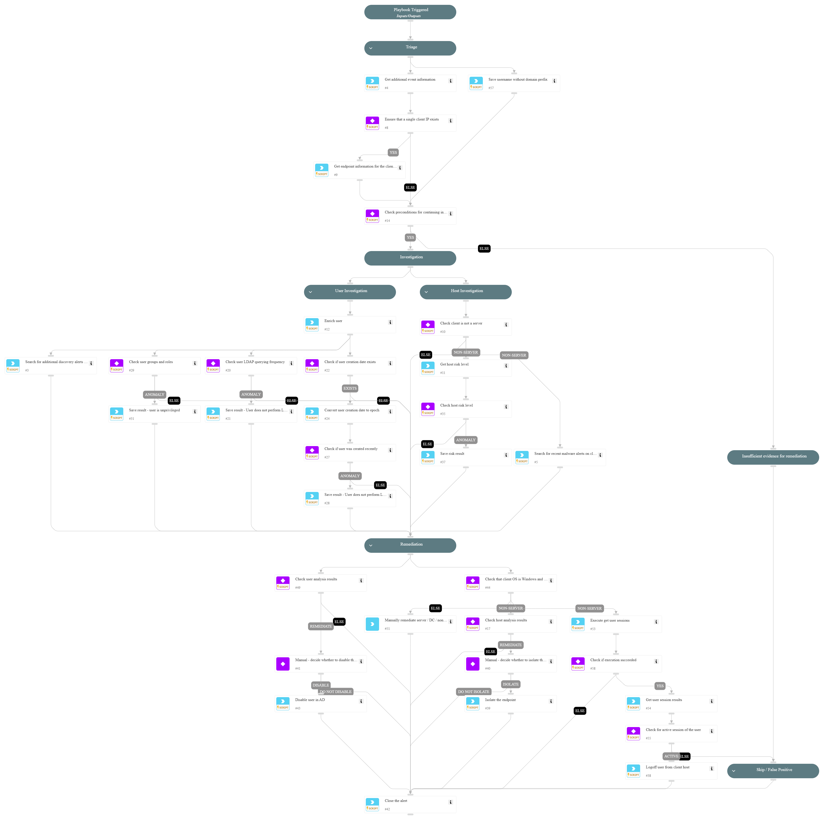 A user executed multiple LDAP enumeration queries
