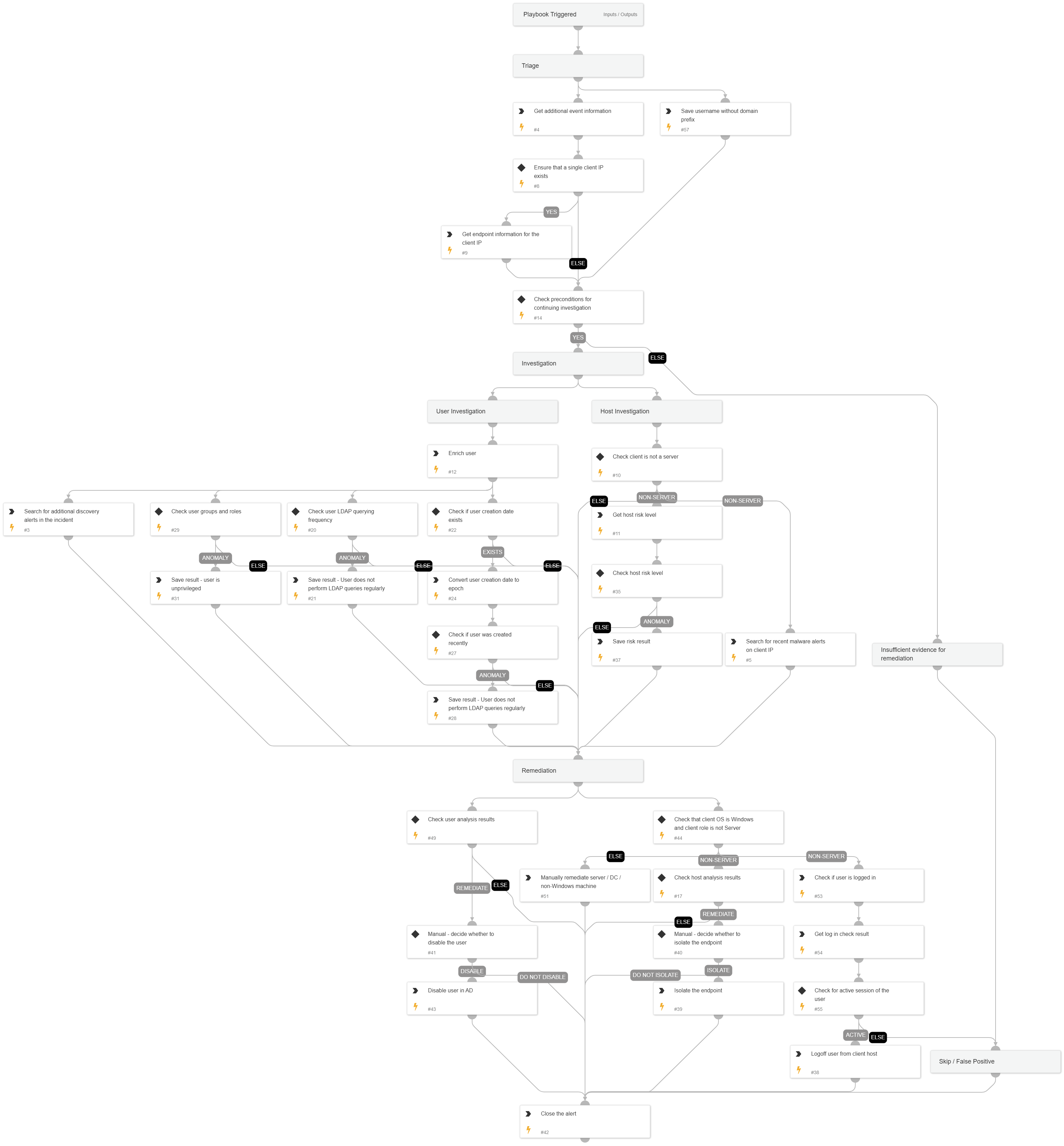 A user executed multiple LDAP enumeration queries