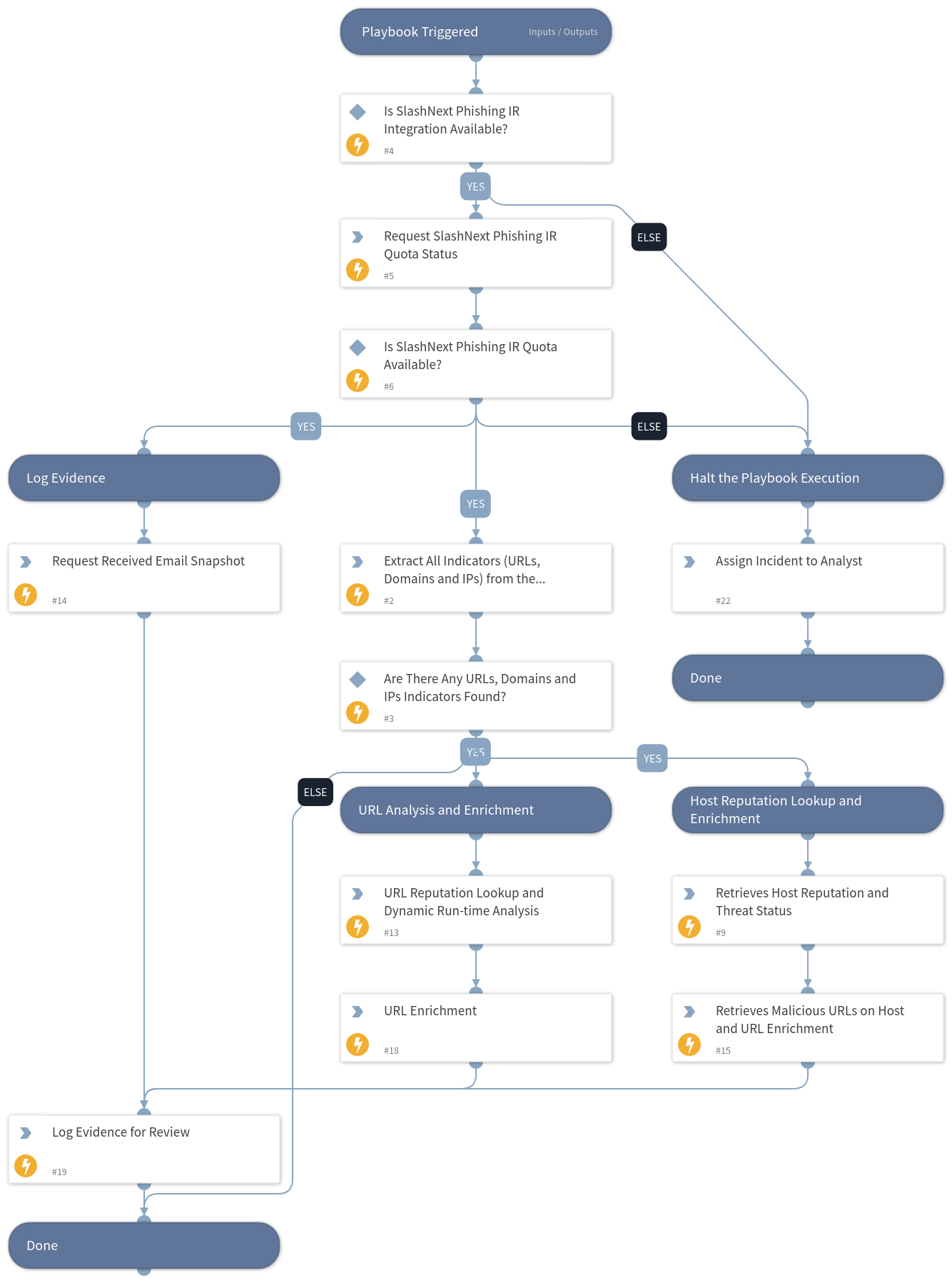 Abuse Inbox Management Protection