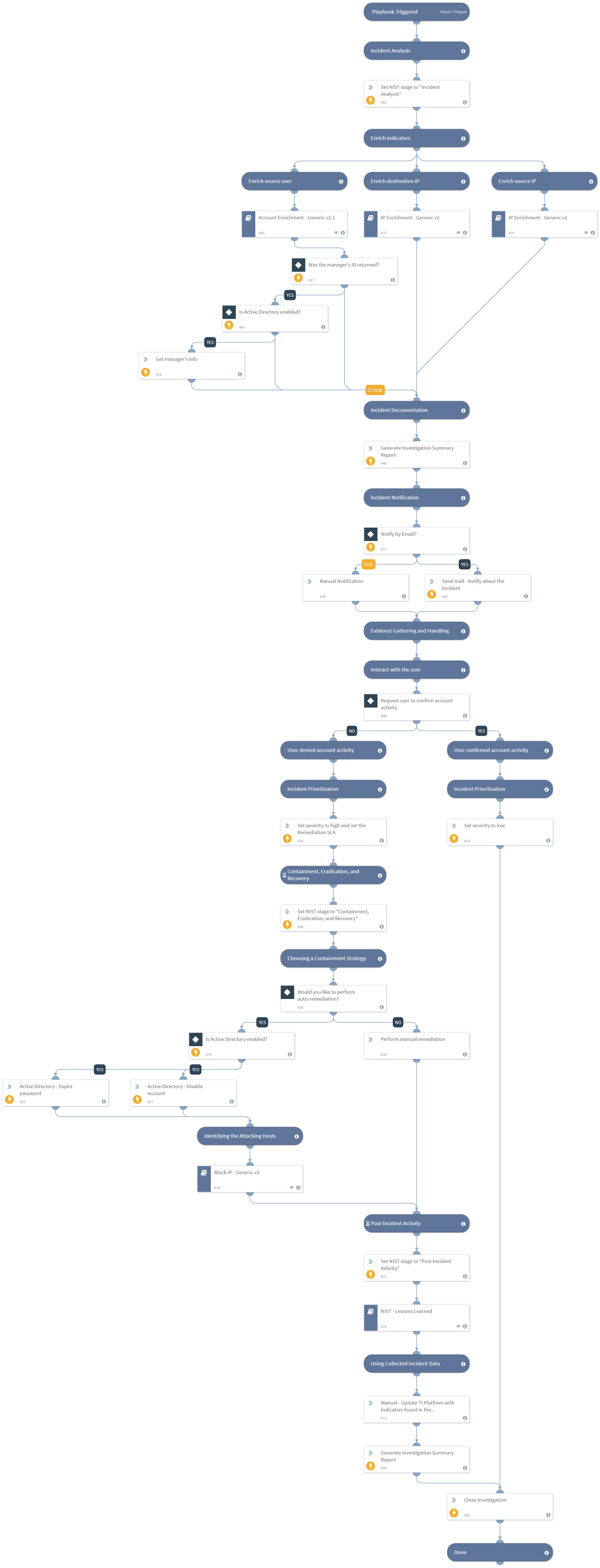 Access Investigation - Generic - NIST