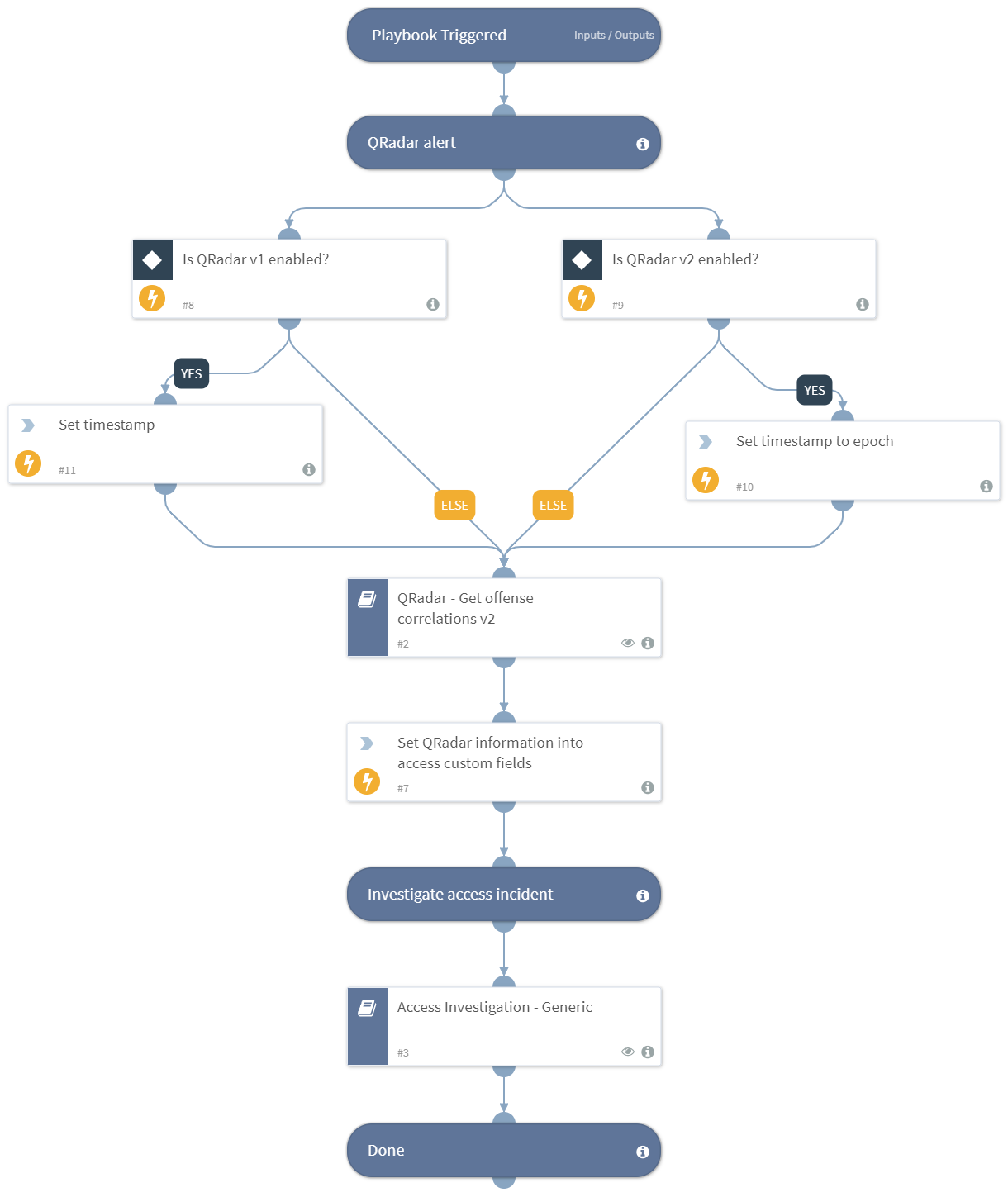 Access_Investigation_QRadar