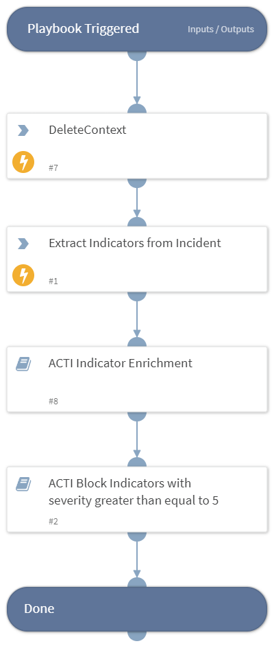 ACTI Block Indicators from an Incident