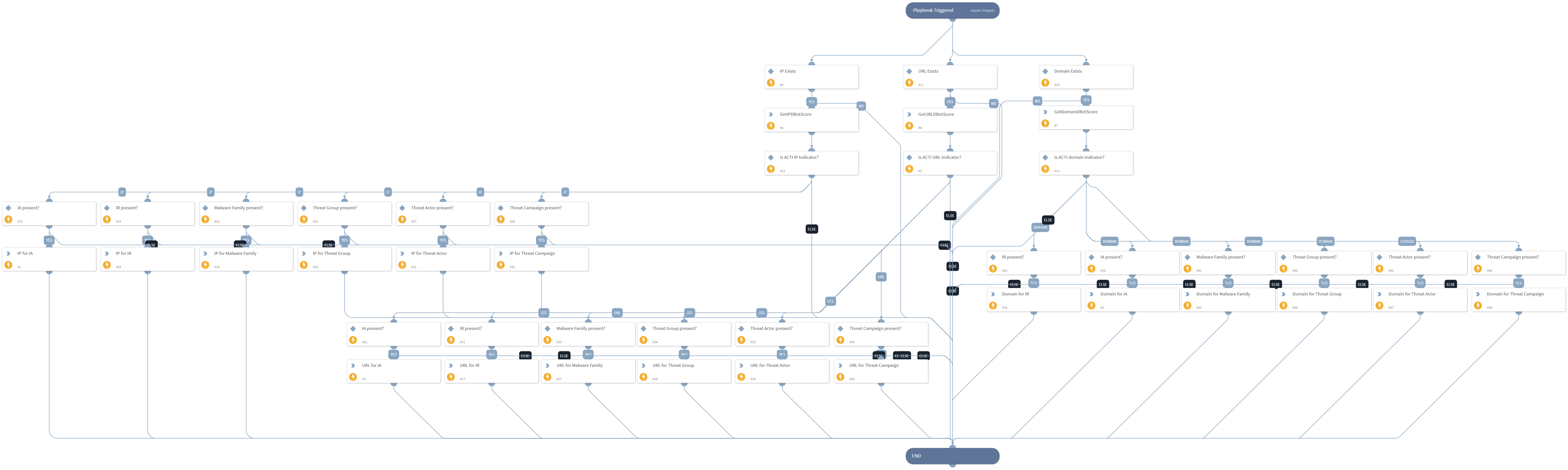 ACTI Create Report-Indicator Associations