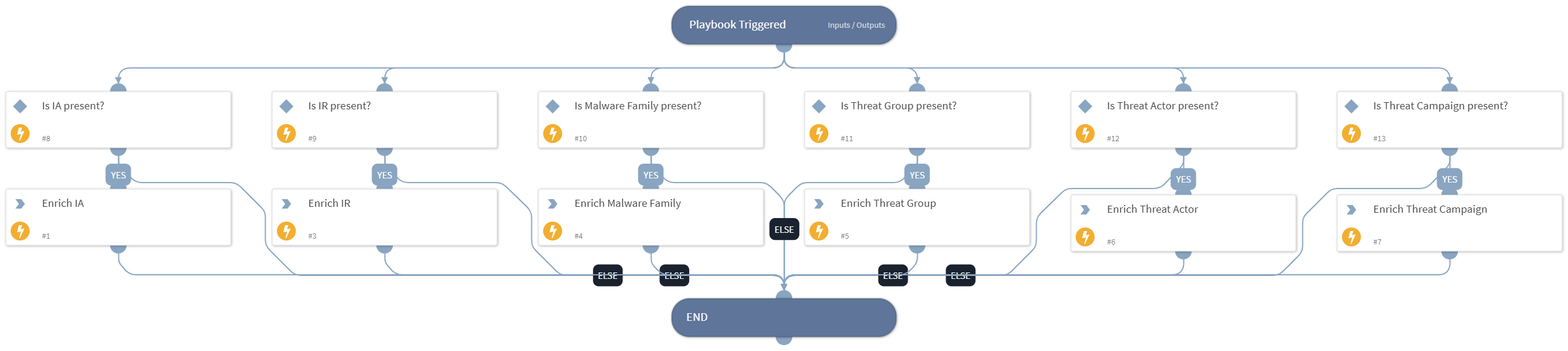 ACTI Incident Enrichment