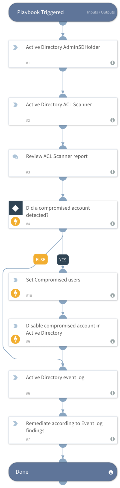 Active Directory Investigation