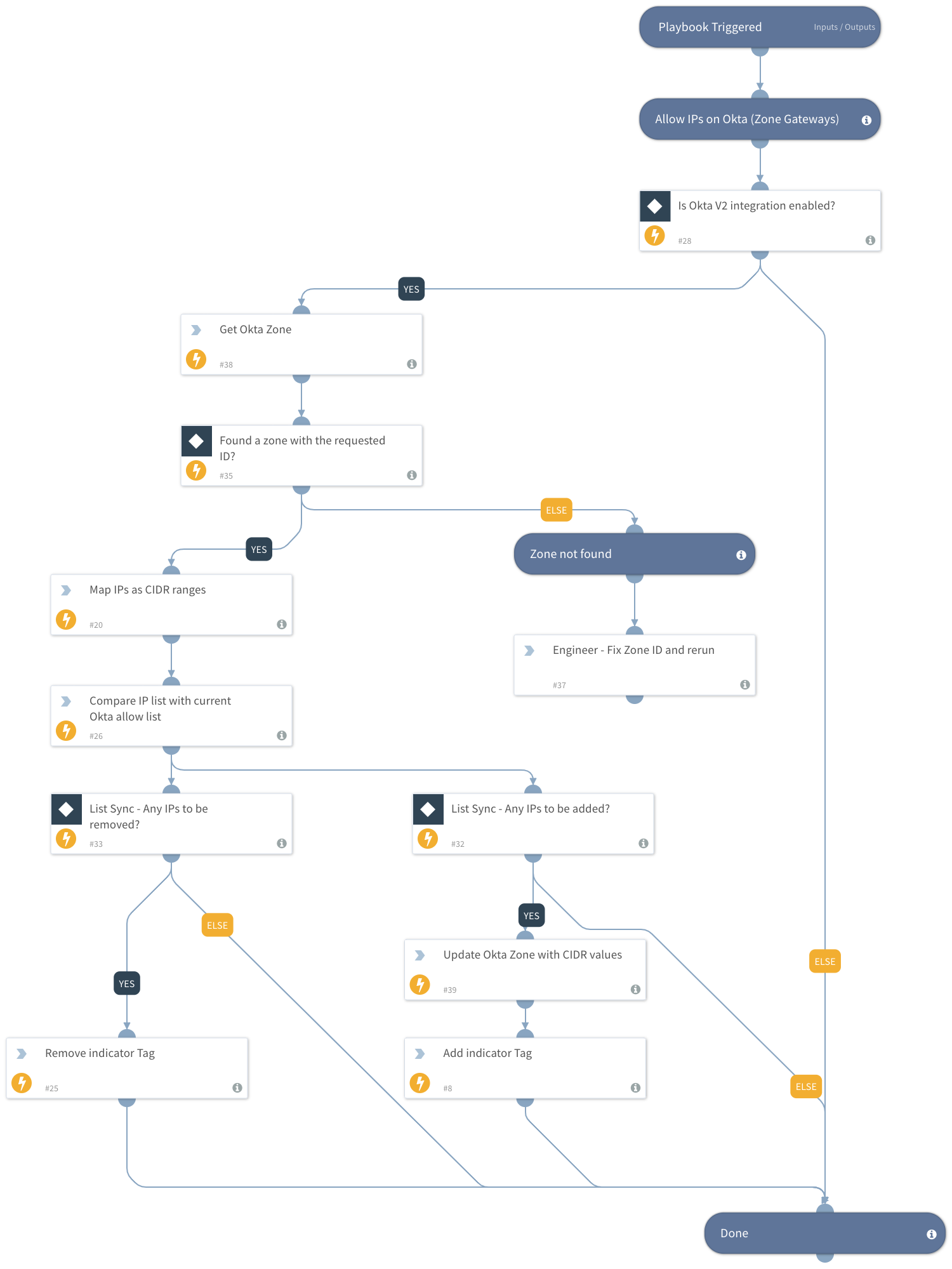 Allow IP - Okta Zone