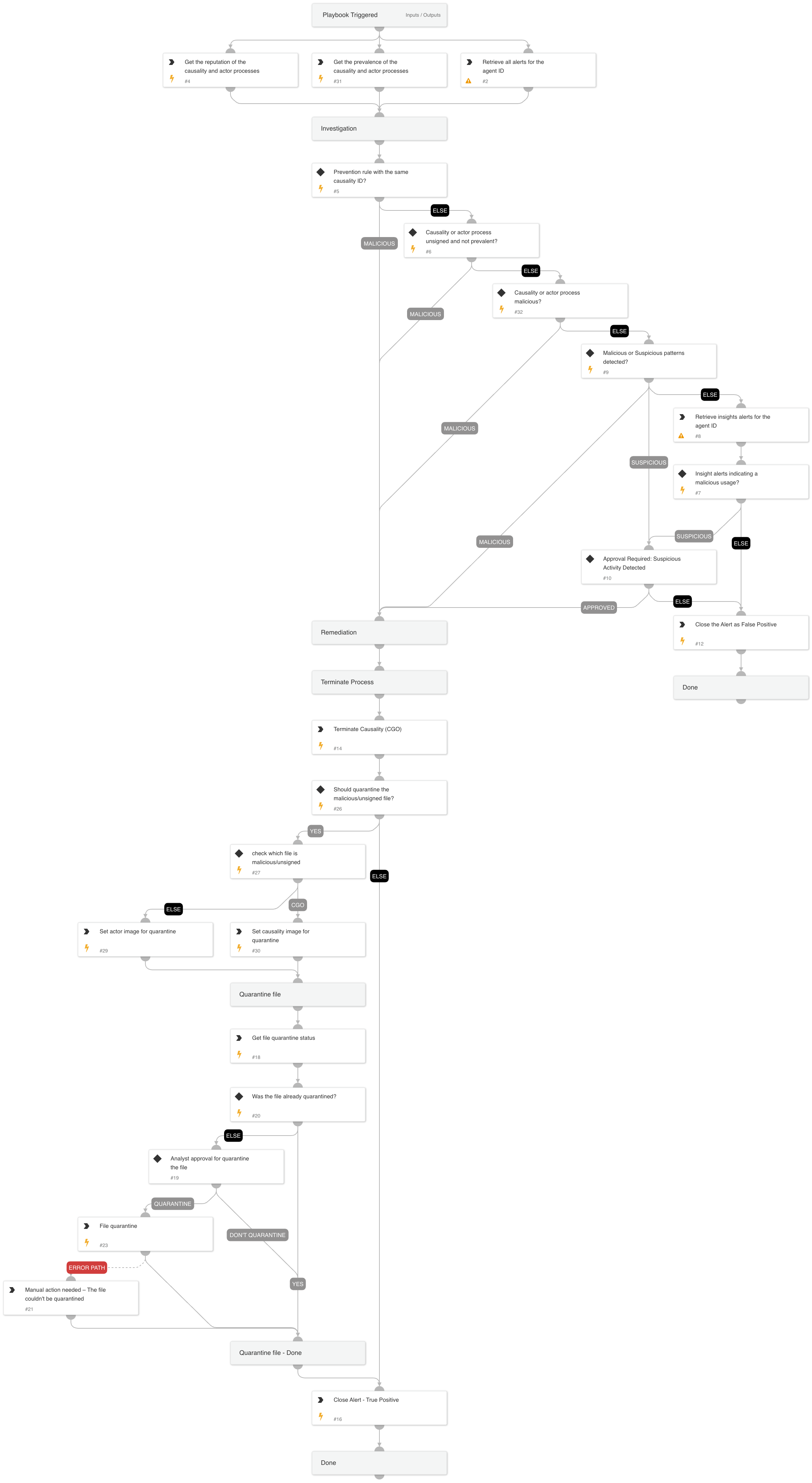 AppleScript Process Executed With Rare Command Line