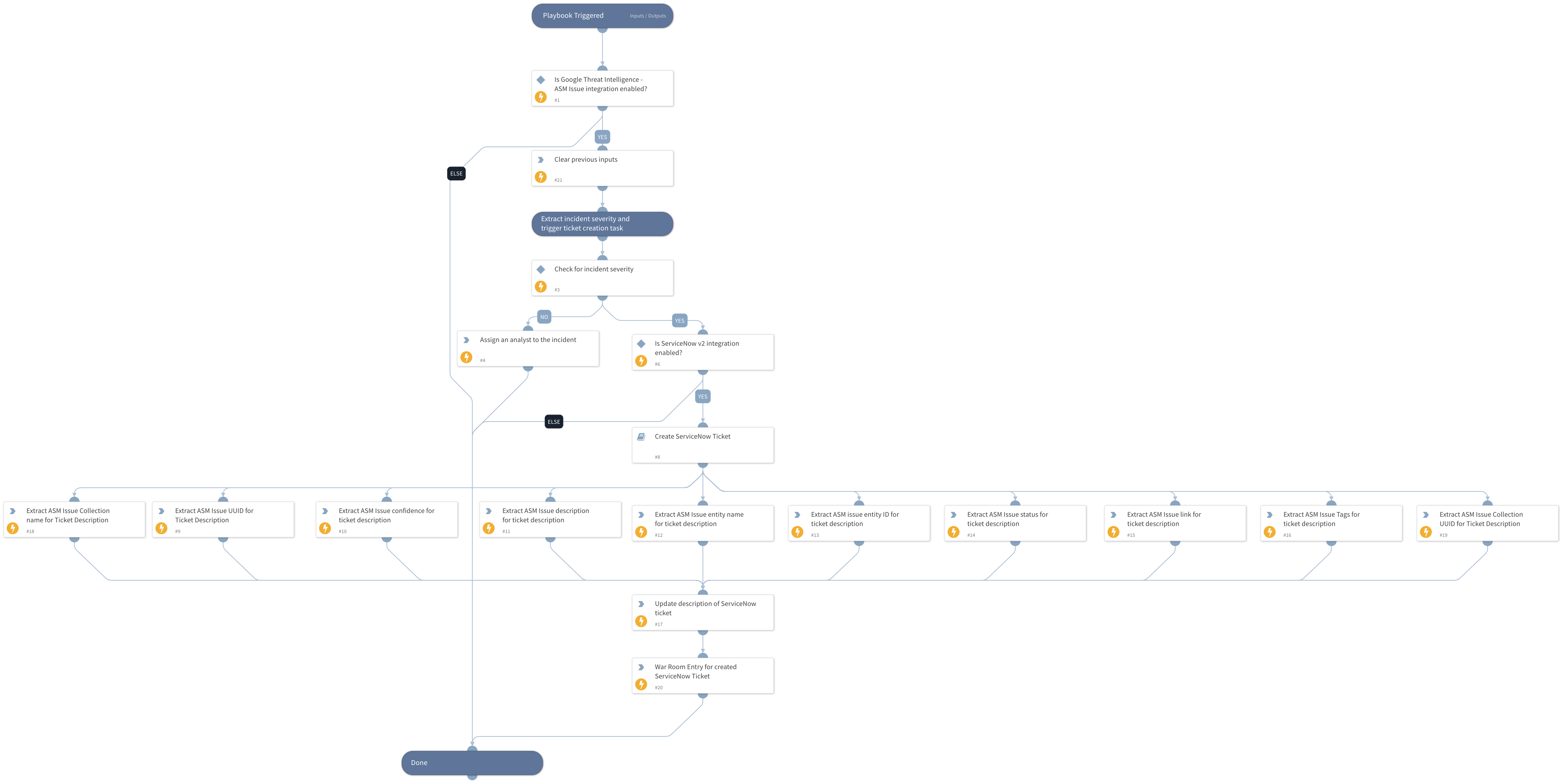ASM Issue Incident Response - Google Threat Intelligence
