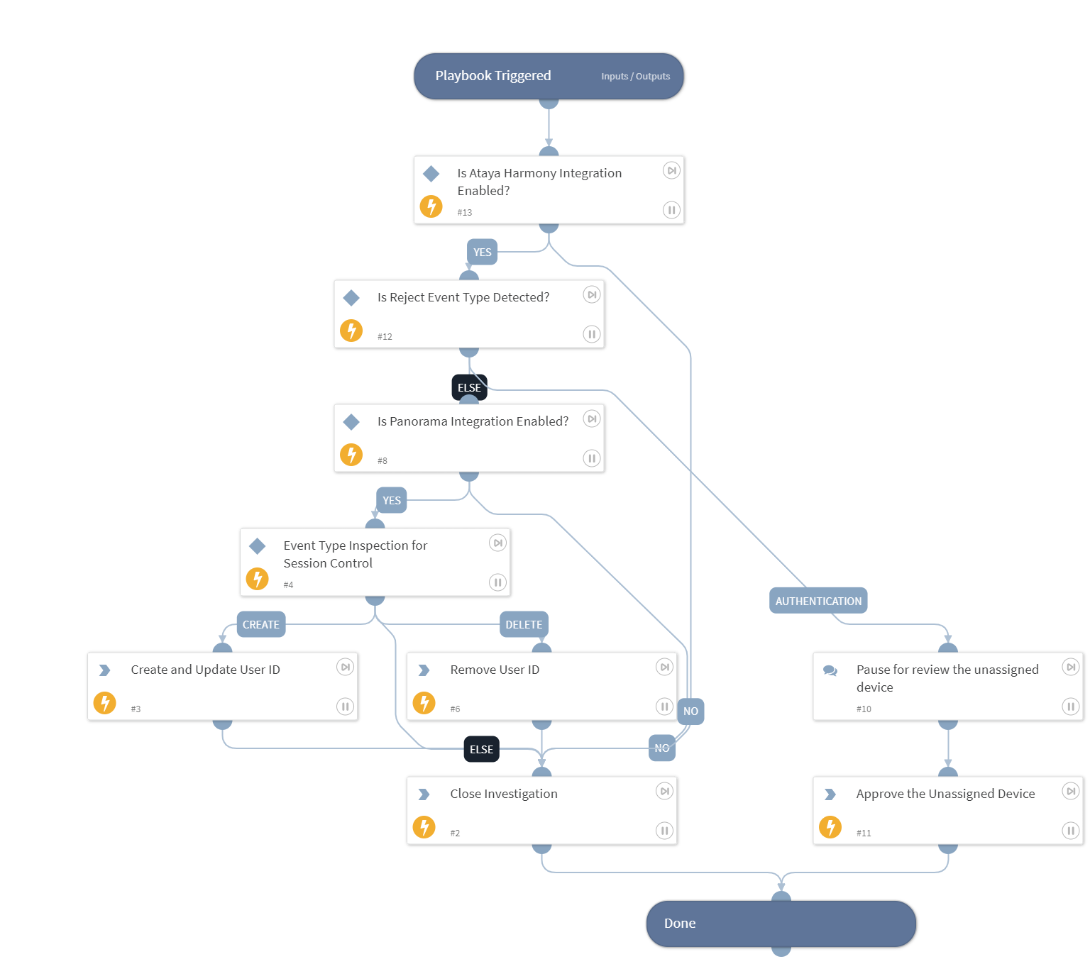 Ataya - Securely logging device access to network