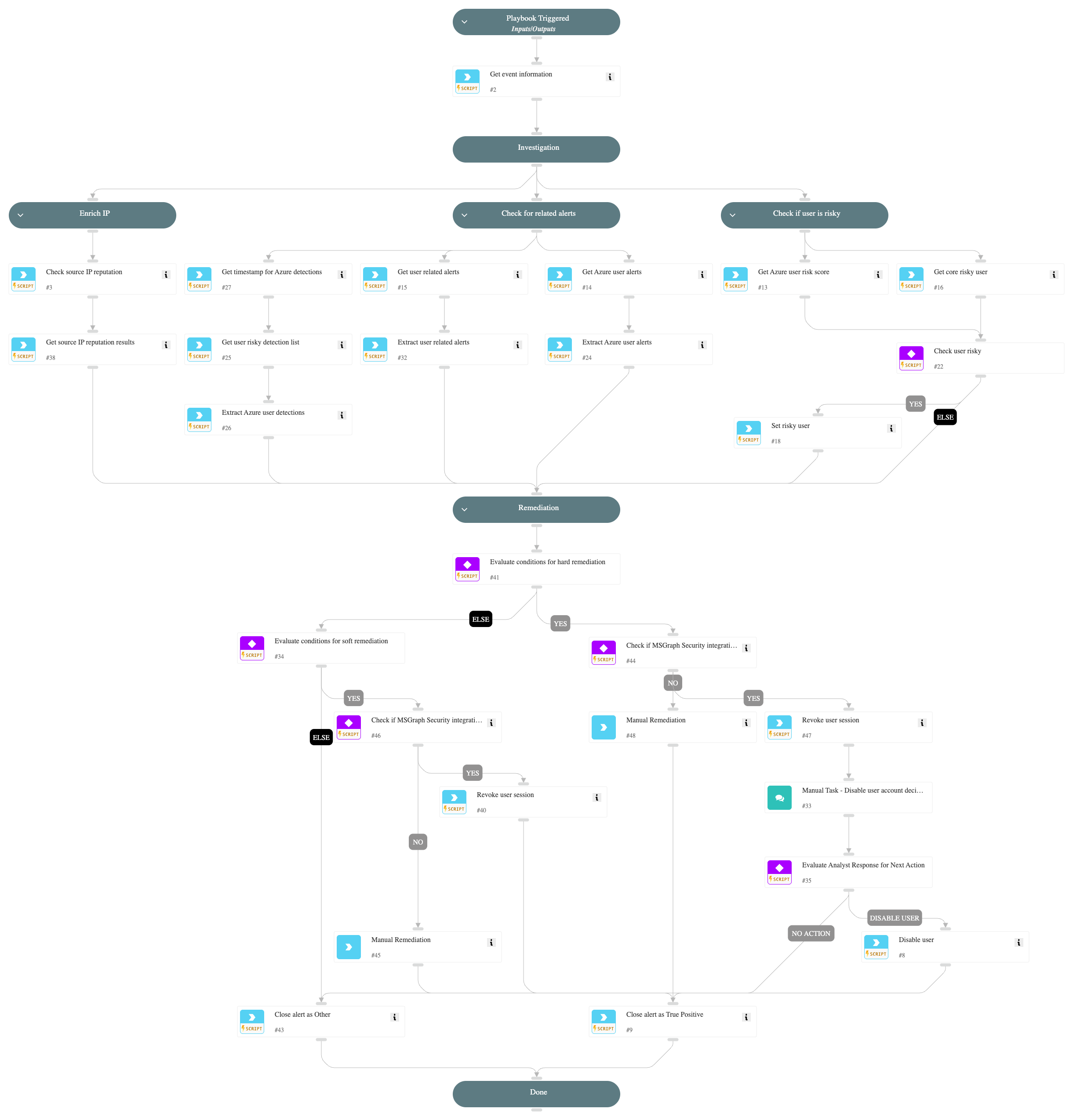 Authentication method added to an Azure account