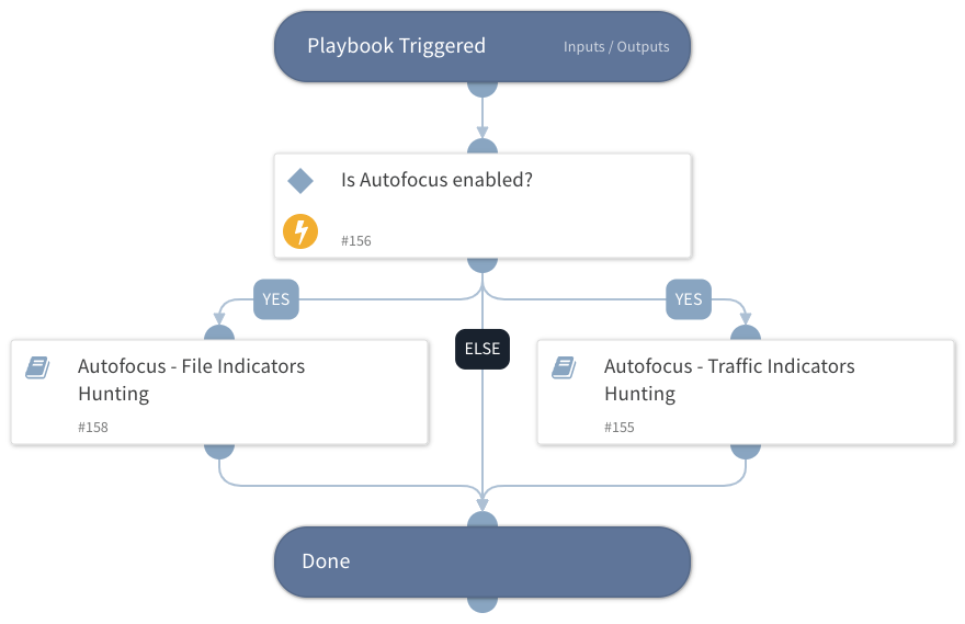 Autofocus - Hunting And Threat Detection