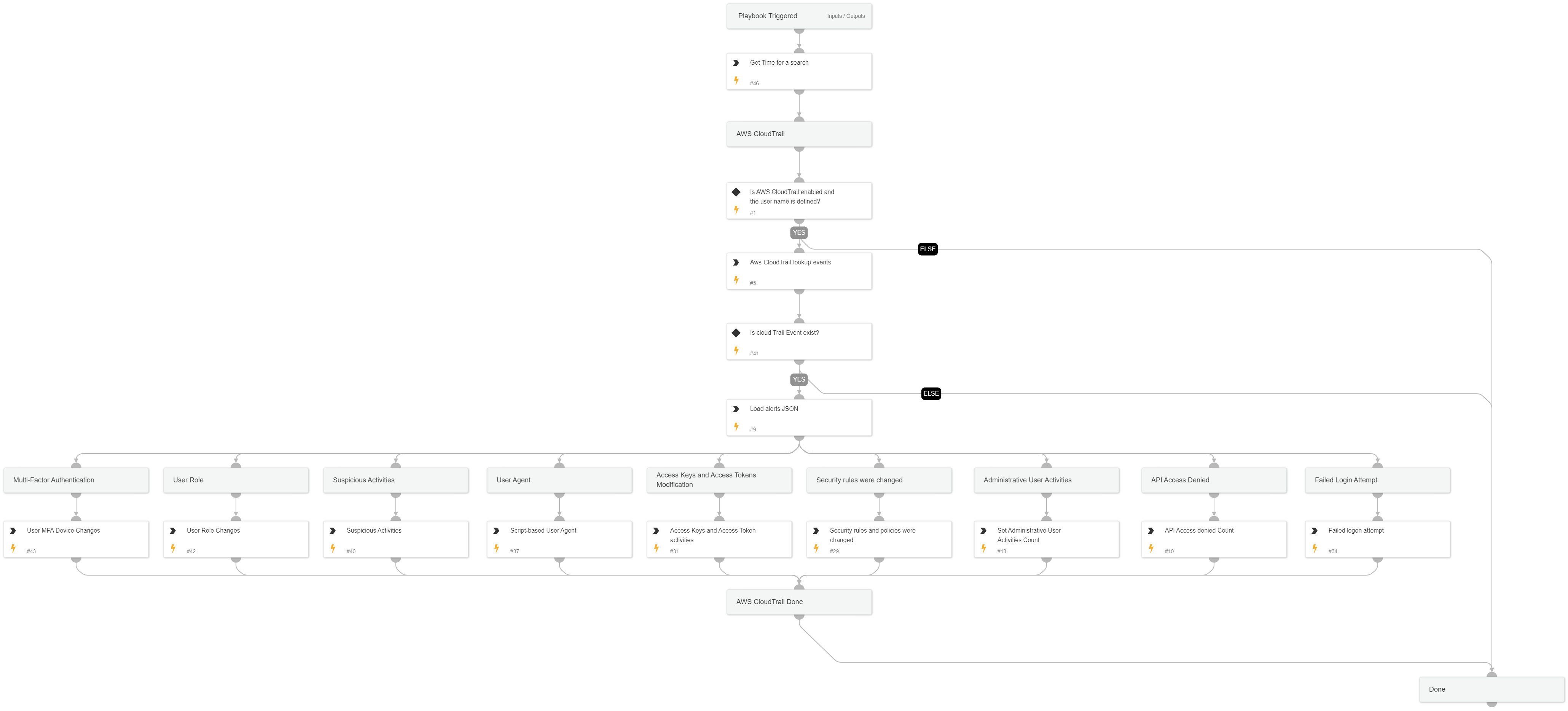 AWS - User Investigation