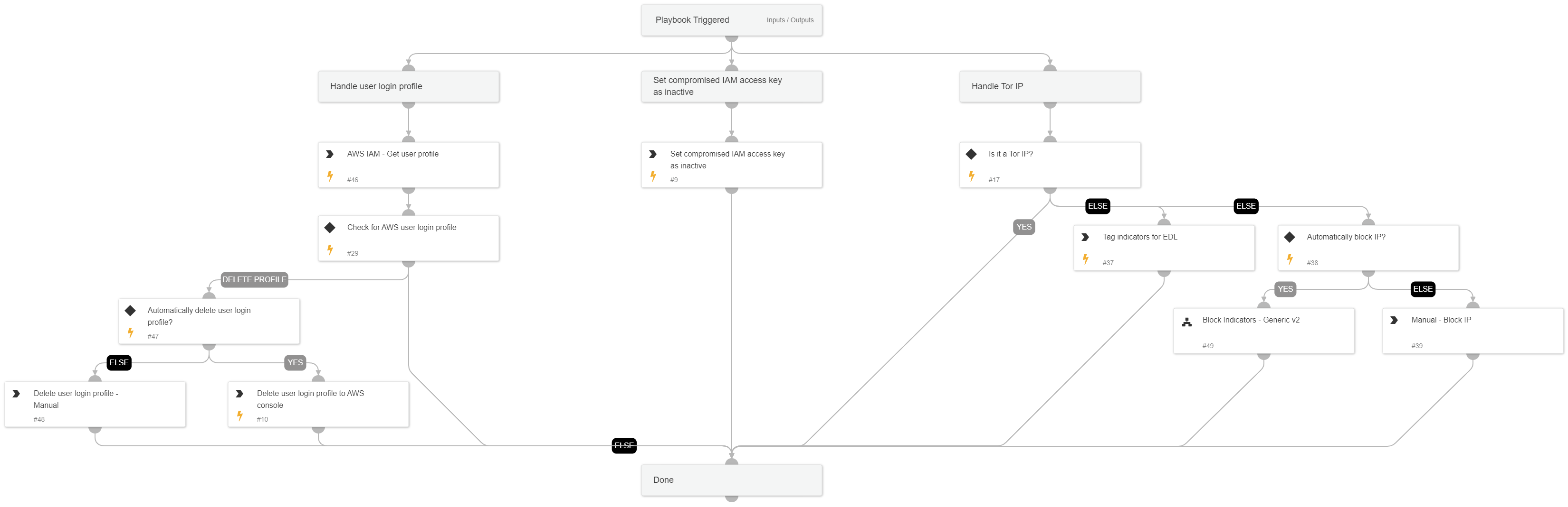 AWS IAM User Access Investigation - Remediation