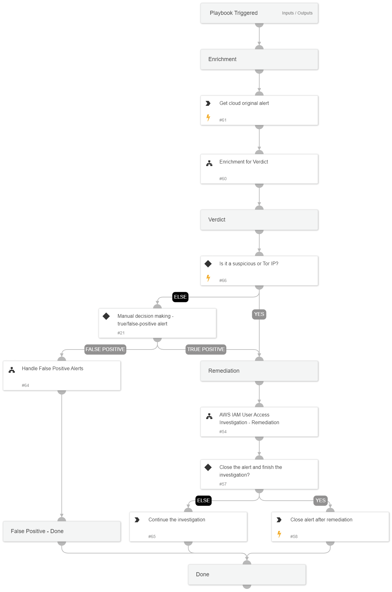 AWS IAM User Access Investigation | Cortex XSOAR