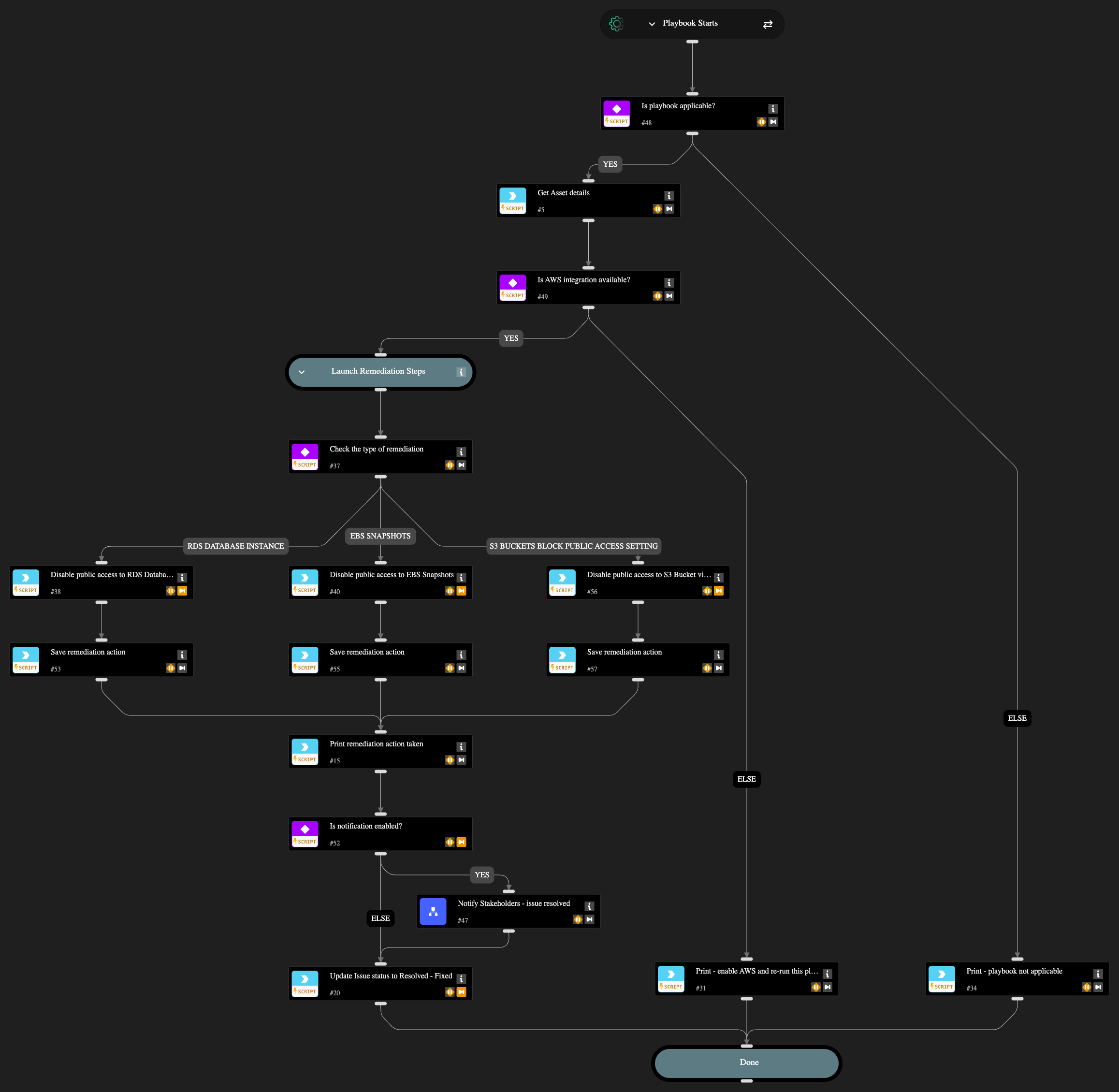 AWS Public Access Misconfiguration - Auto-remediate