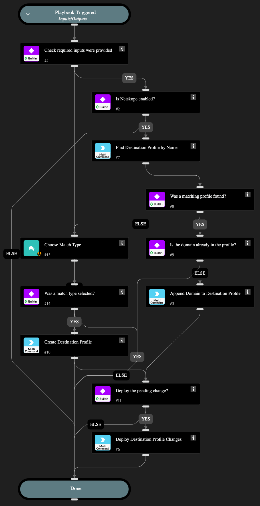 Block Domain - Destination Profile - Netskope
