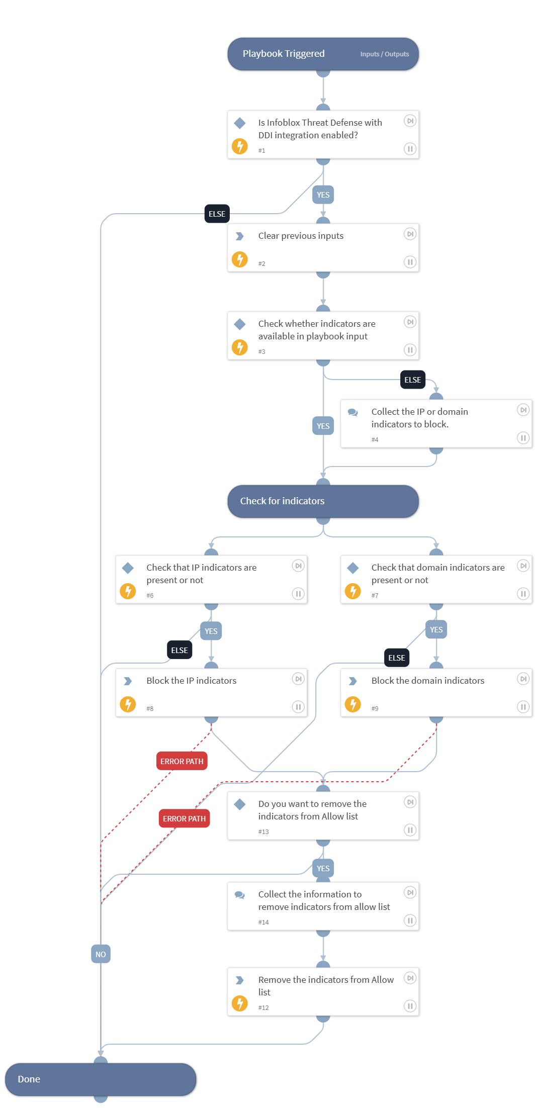 Block Indicator - Infoblox Cloud