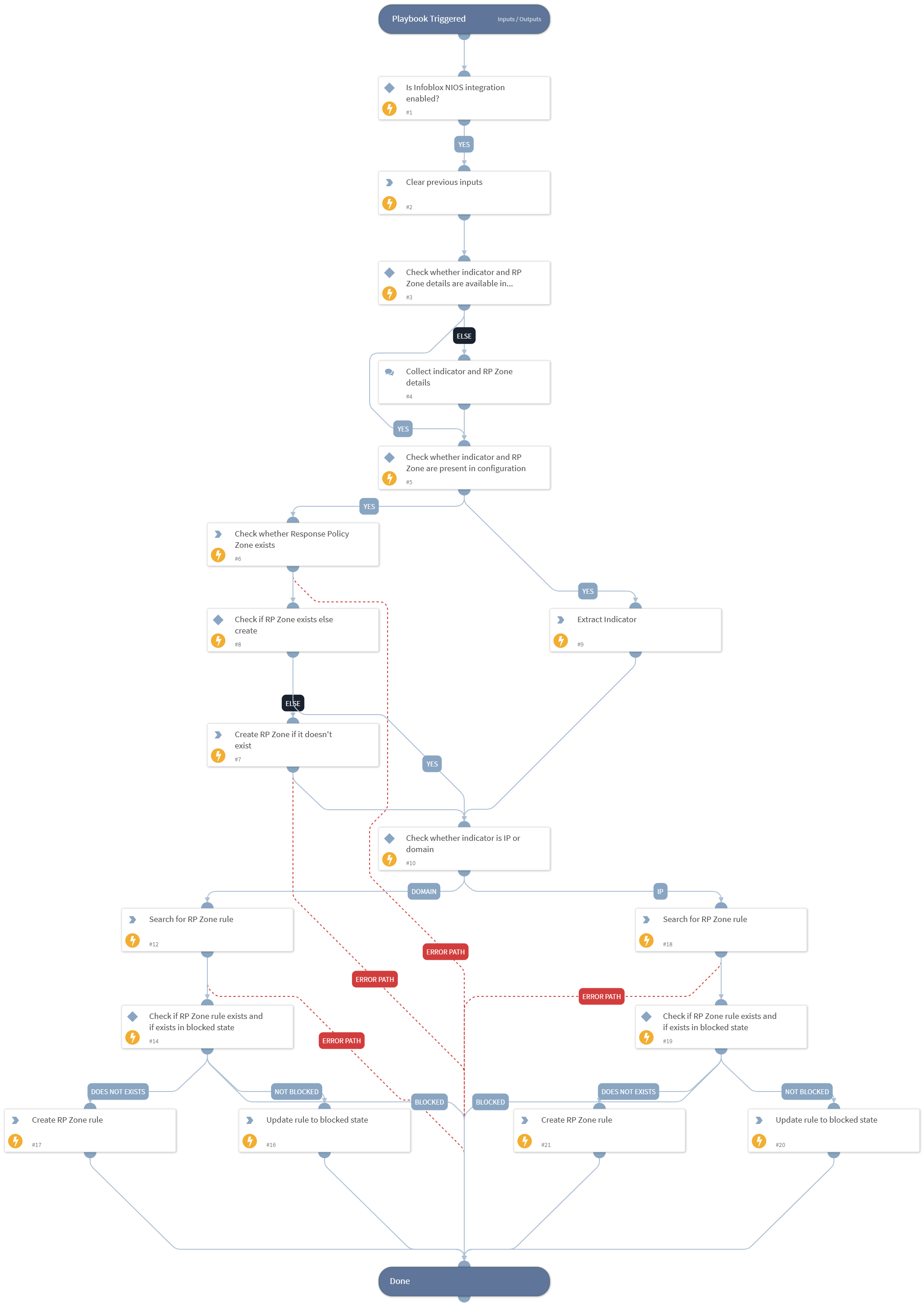 Block Indicator - Infoblox NIOS