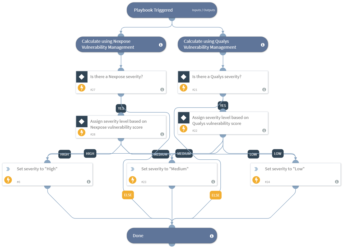 Calculate_Severity_third_party_integrations