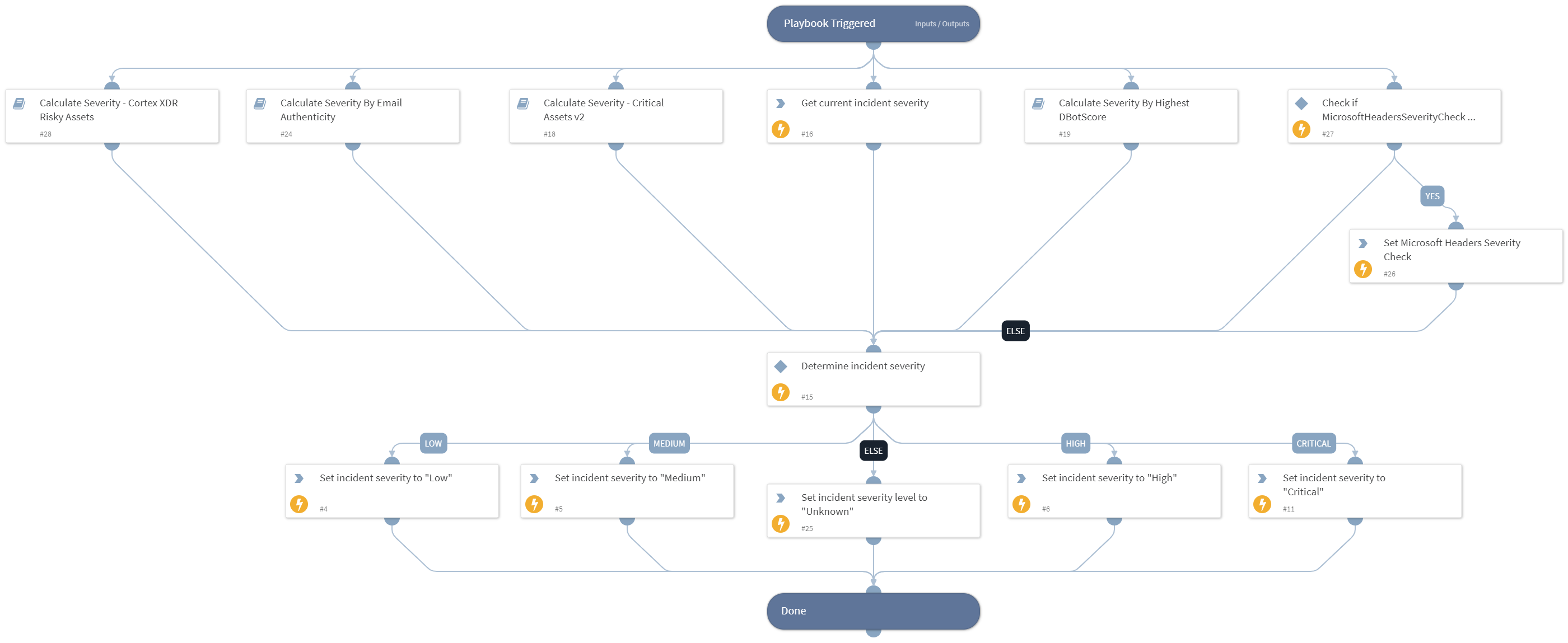 Calculate Severity - Generic v2 | Cortex XSOAR