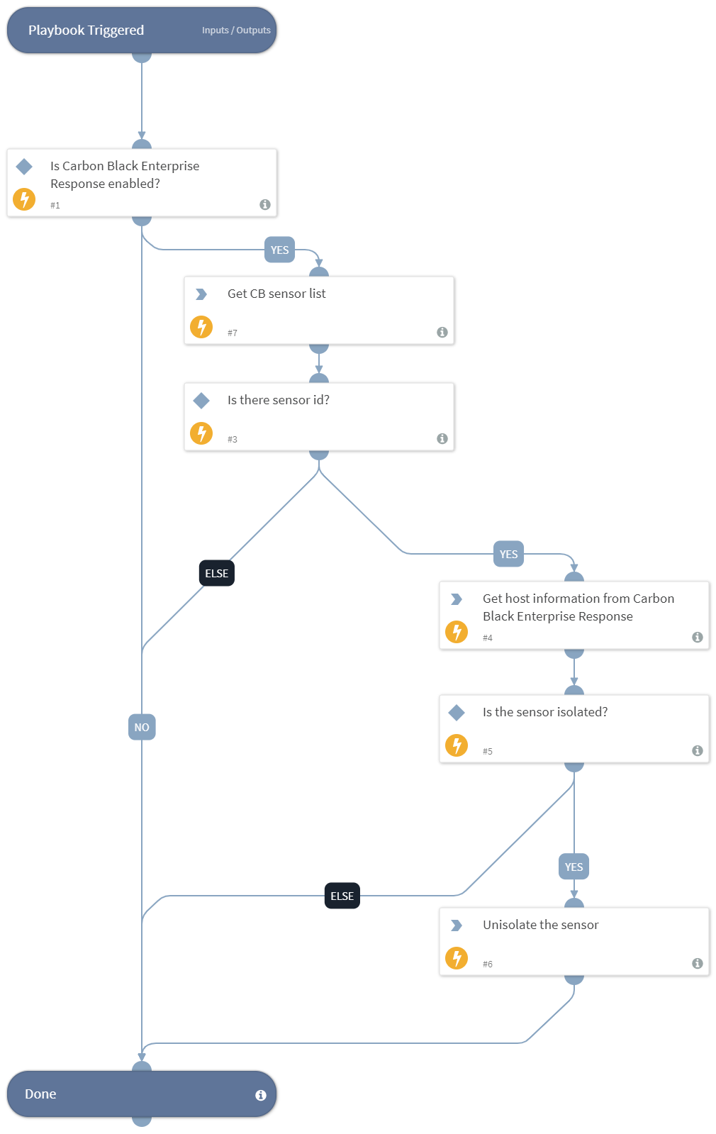 Carbon Black Response - Unisolate Endpoint