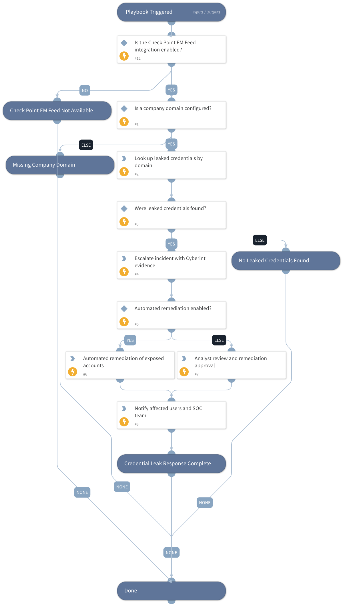 Check Point - Credential Leak Validation and Response