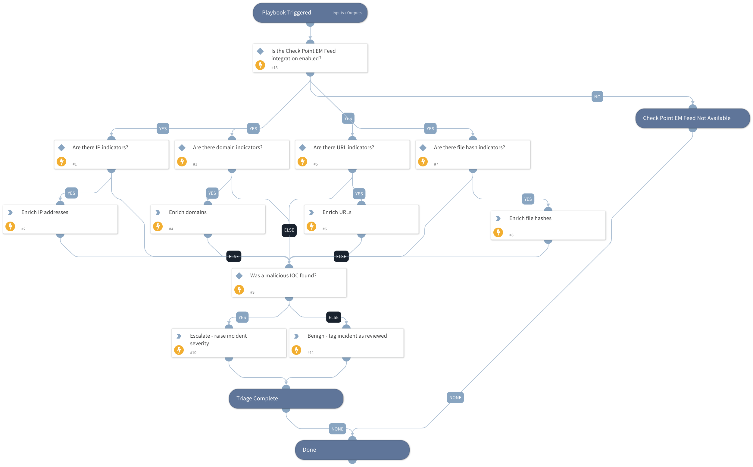 Check Point - IOC Enrichment and Triage