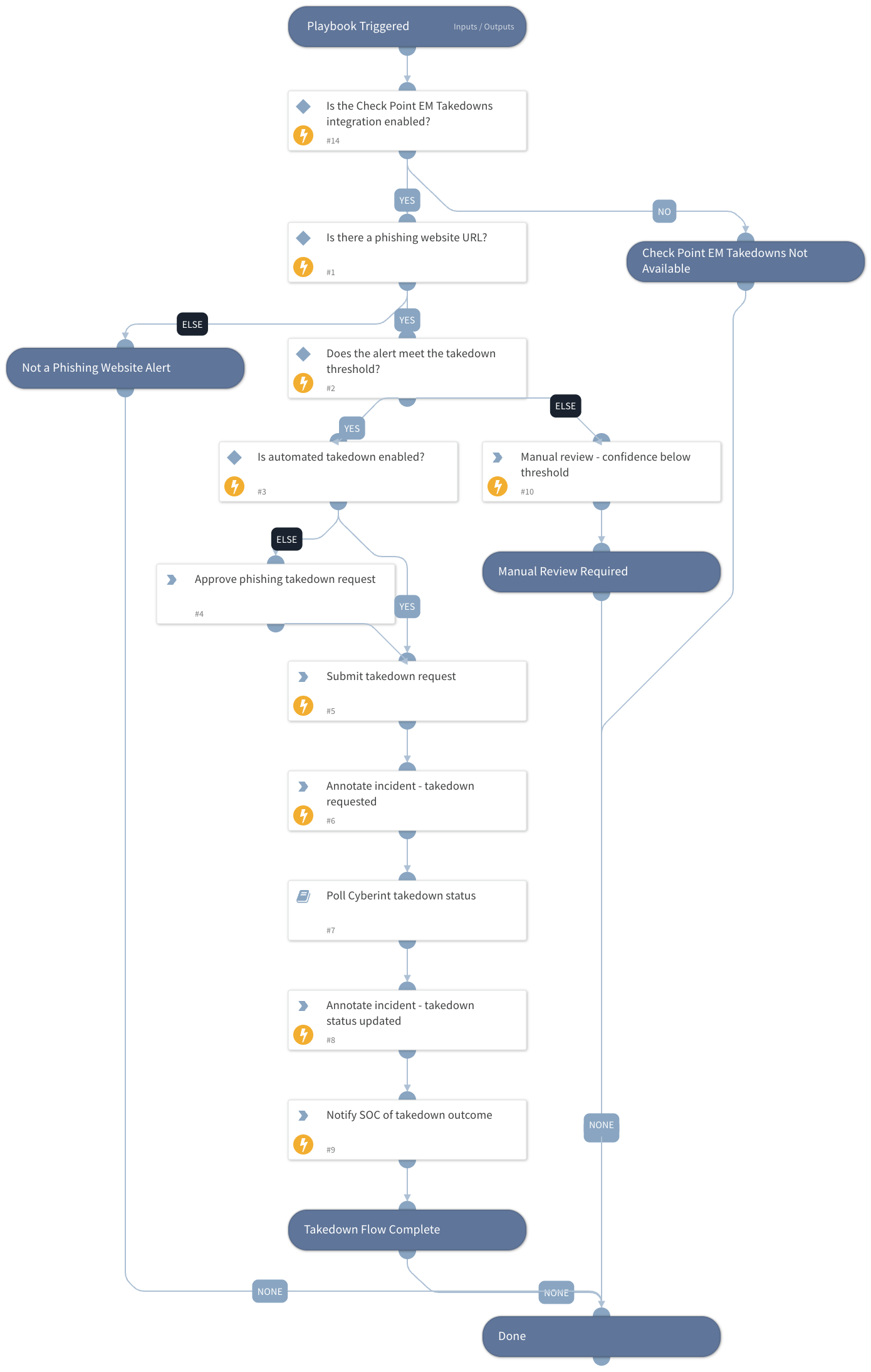 Check Point - Phishing Takedown