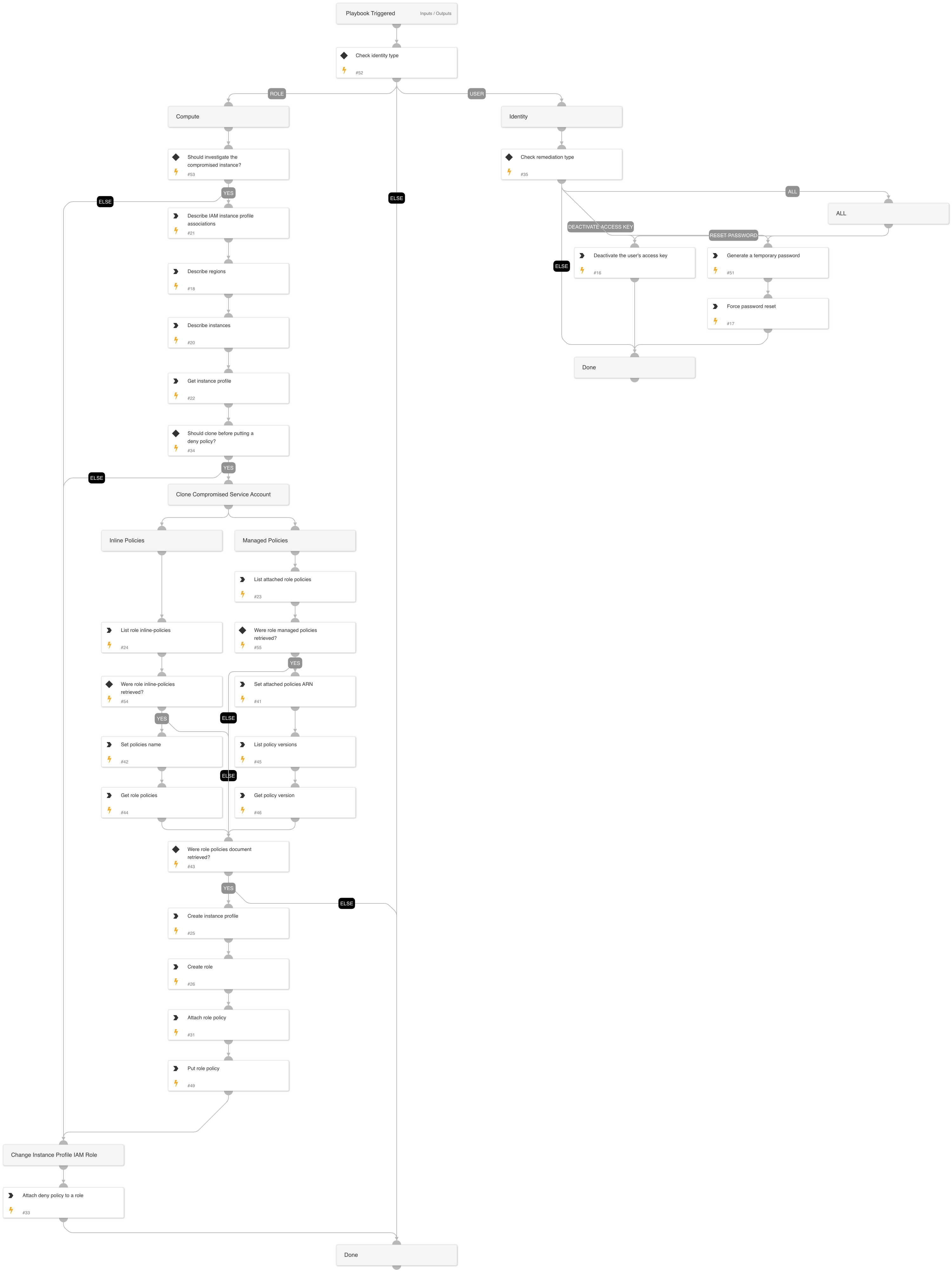 Cloud Credentials Rotation - AWS