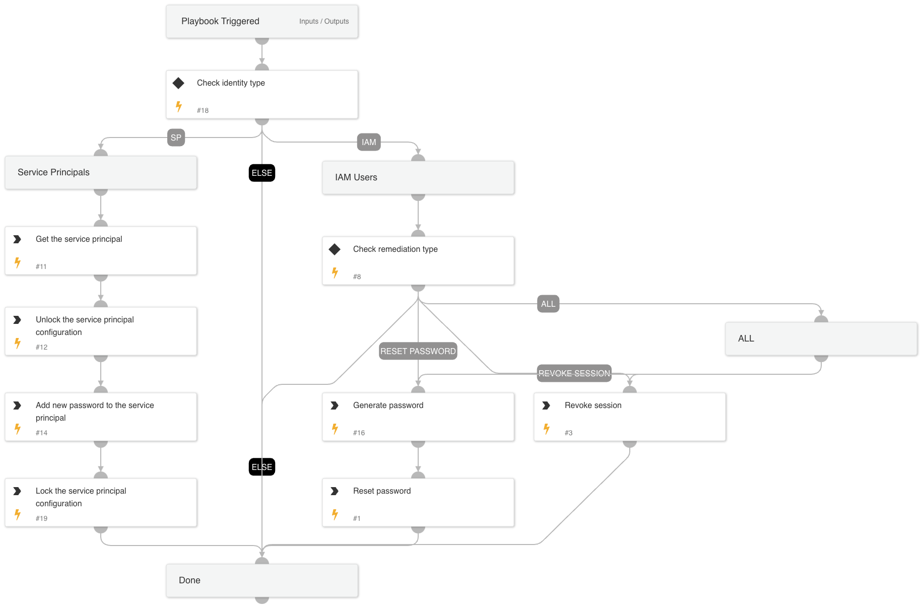 Cloud Credentials Rotation - Azure