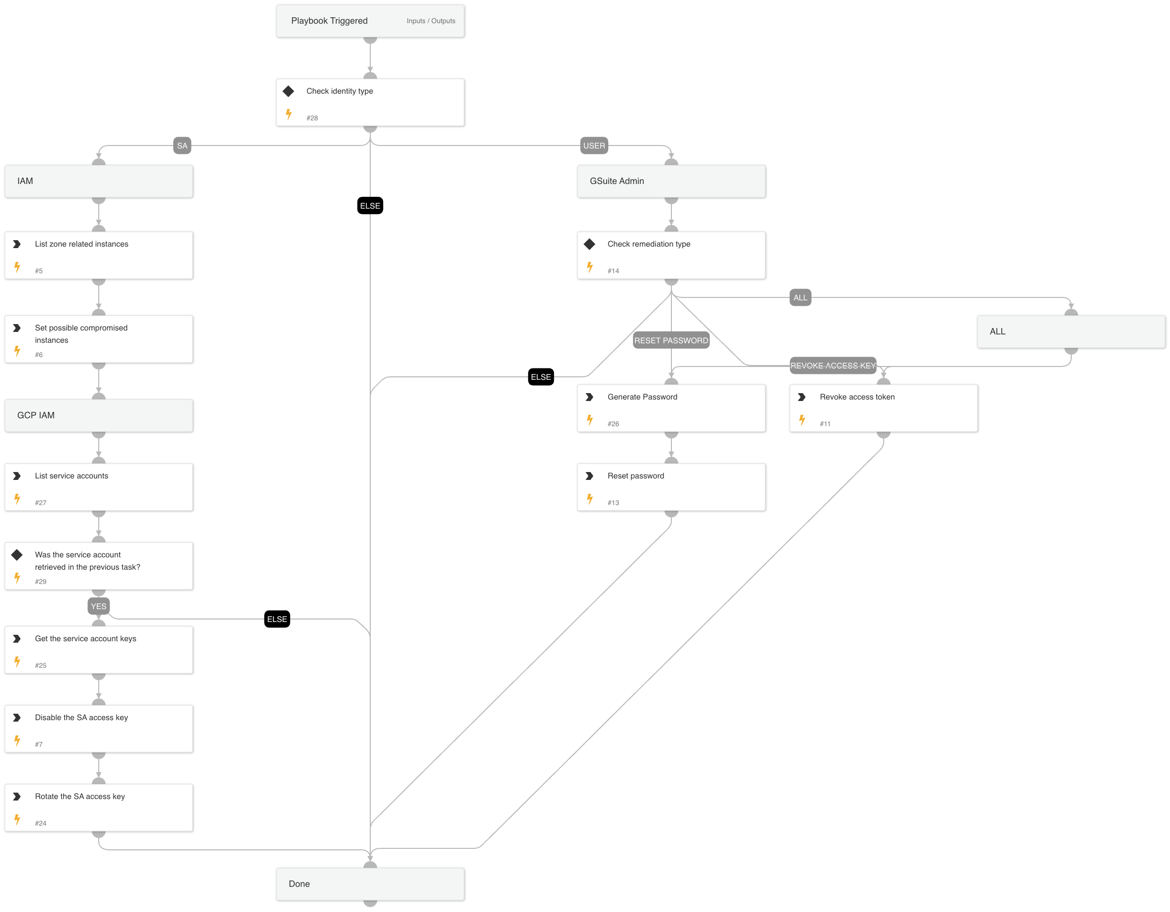 Cloud Credentials Rotation - GCP