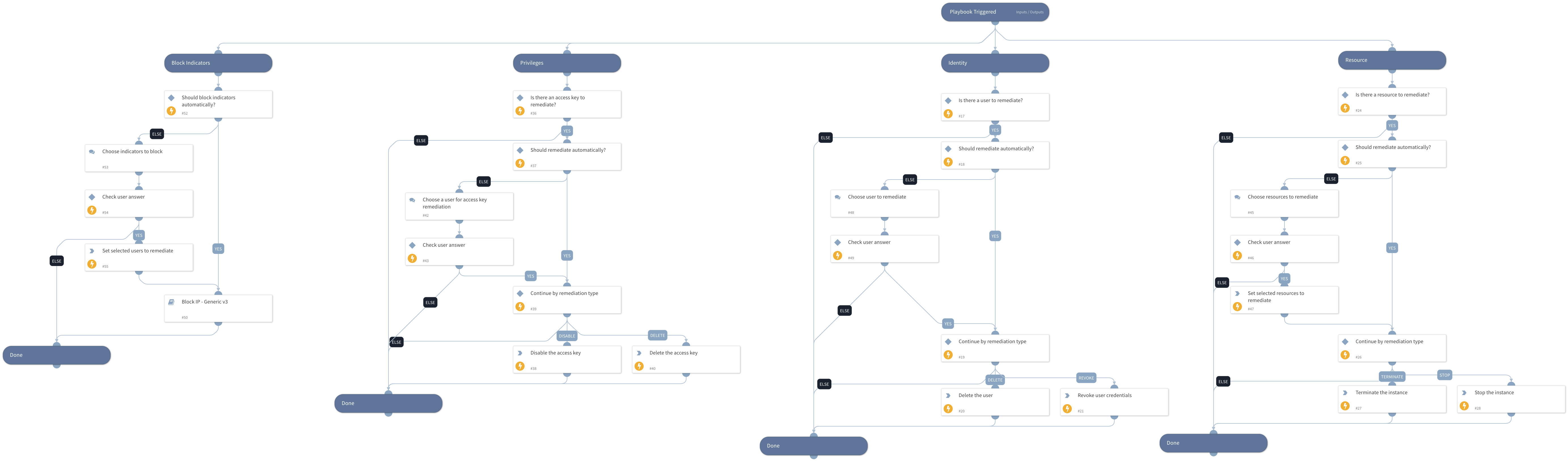 Cloud Response - AWS