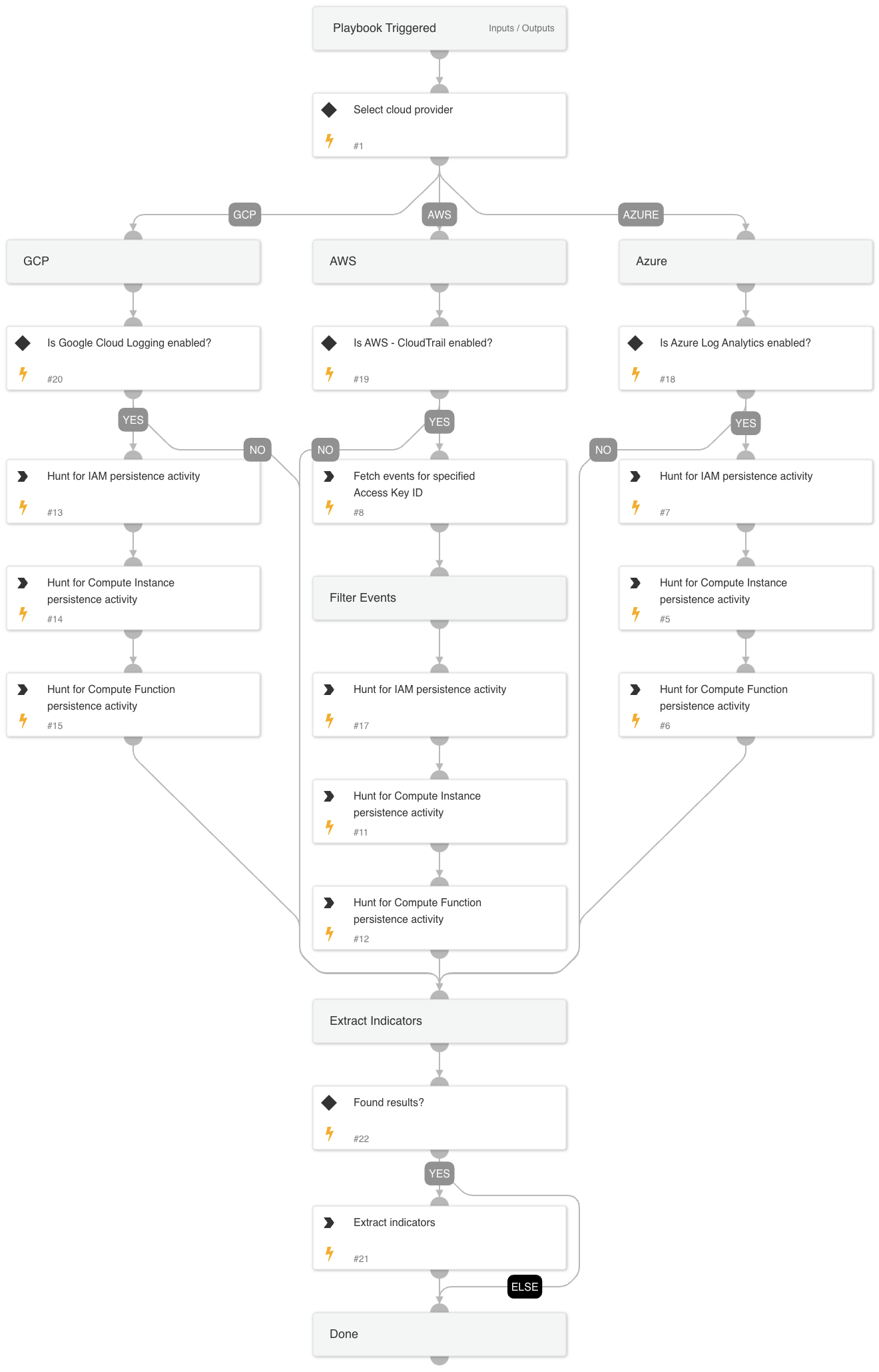 Cloud Threat Hunting - Persistence