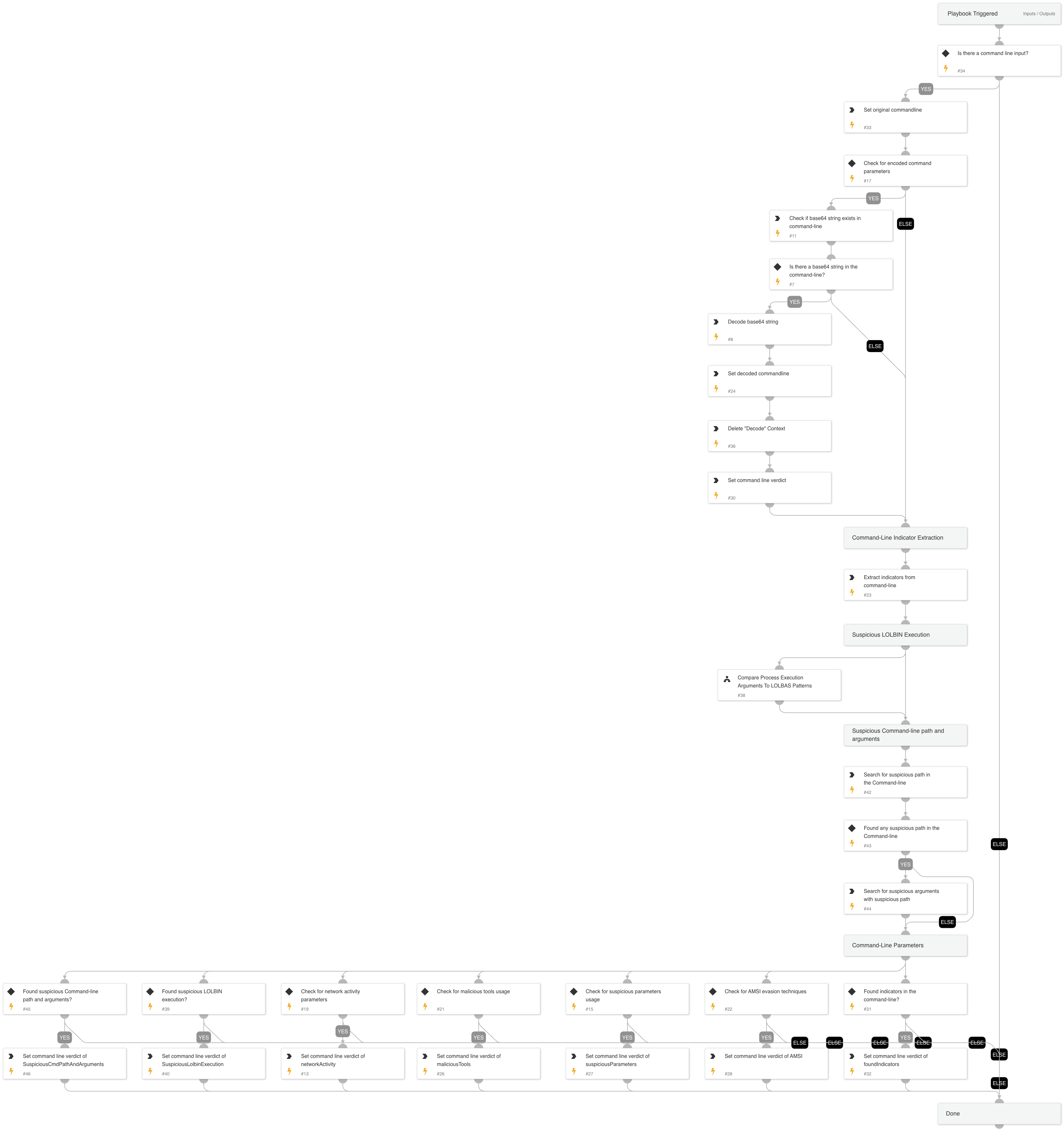 Command-Line Analysis