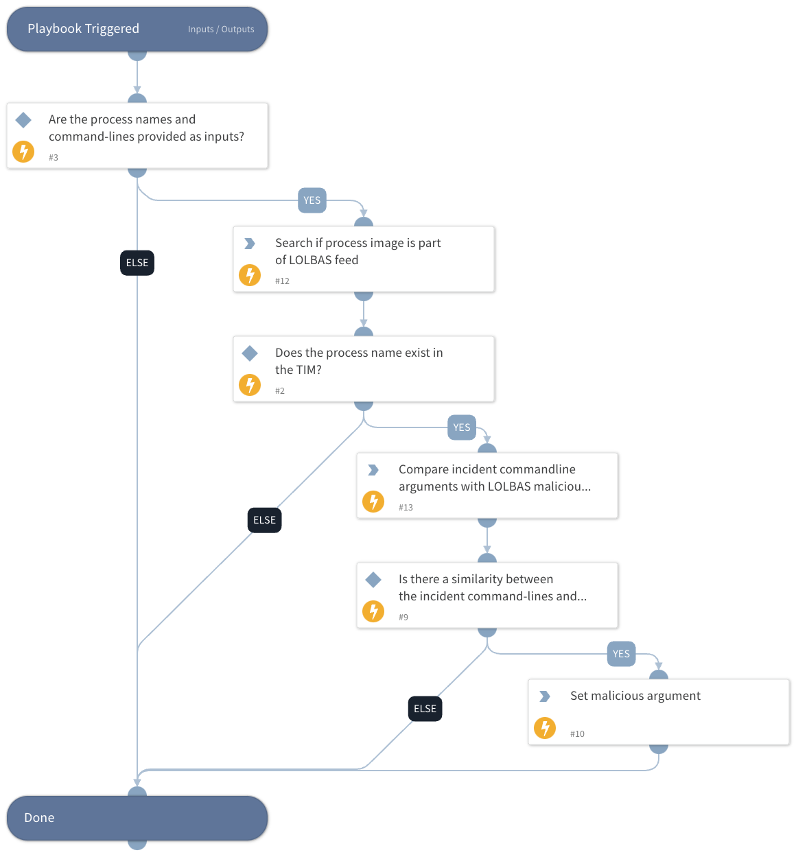 Compare Process Execution Arguments To LOLBAS Patterns