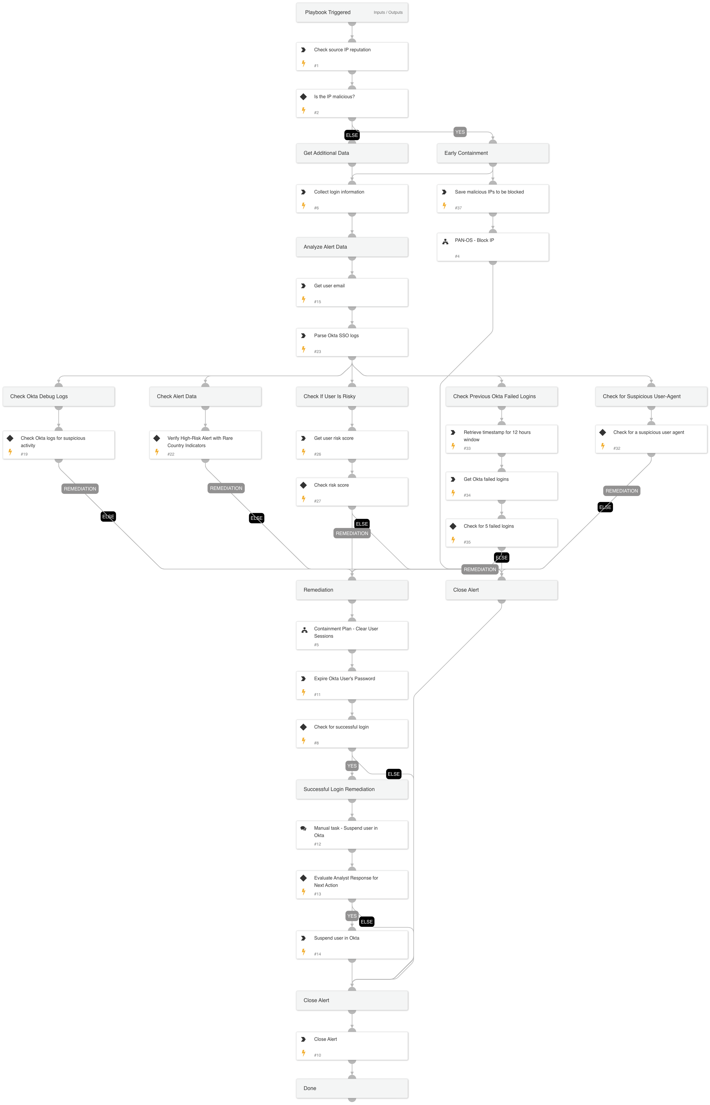 Compromise Accounts - User rejected numerous SSO MFA attempts