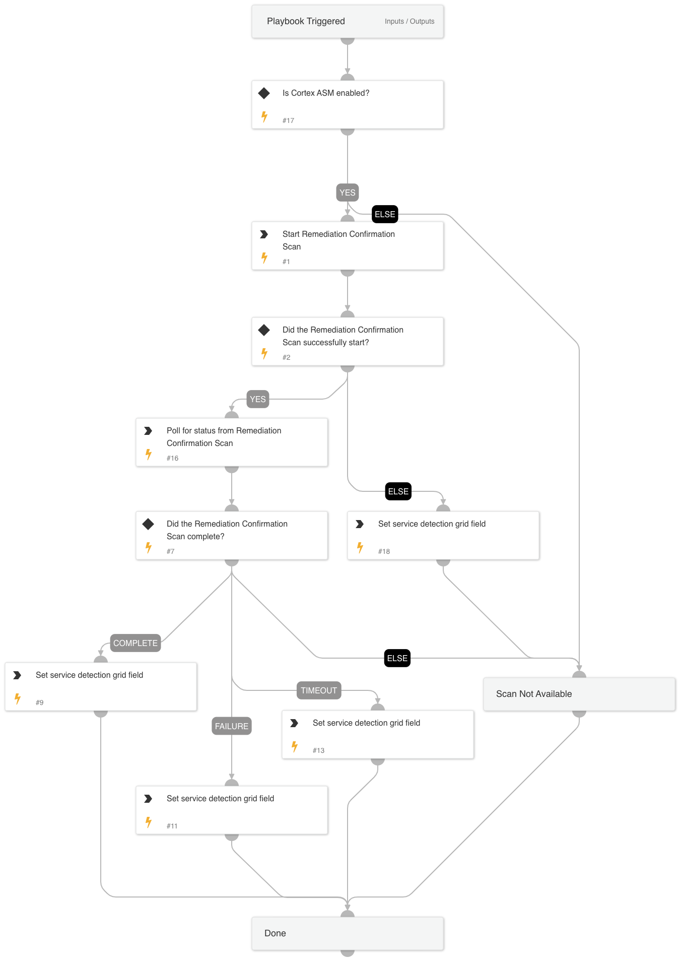 Cortex ASM - Remediation Confirmation Scan