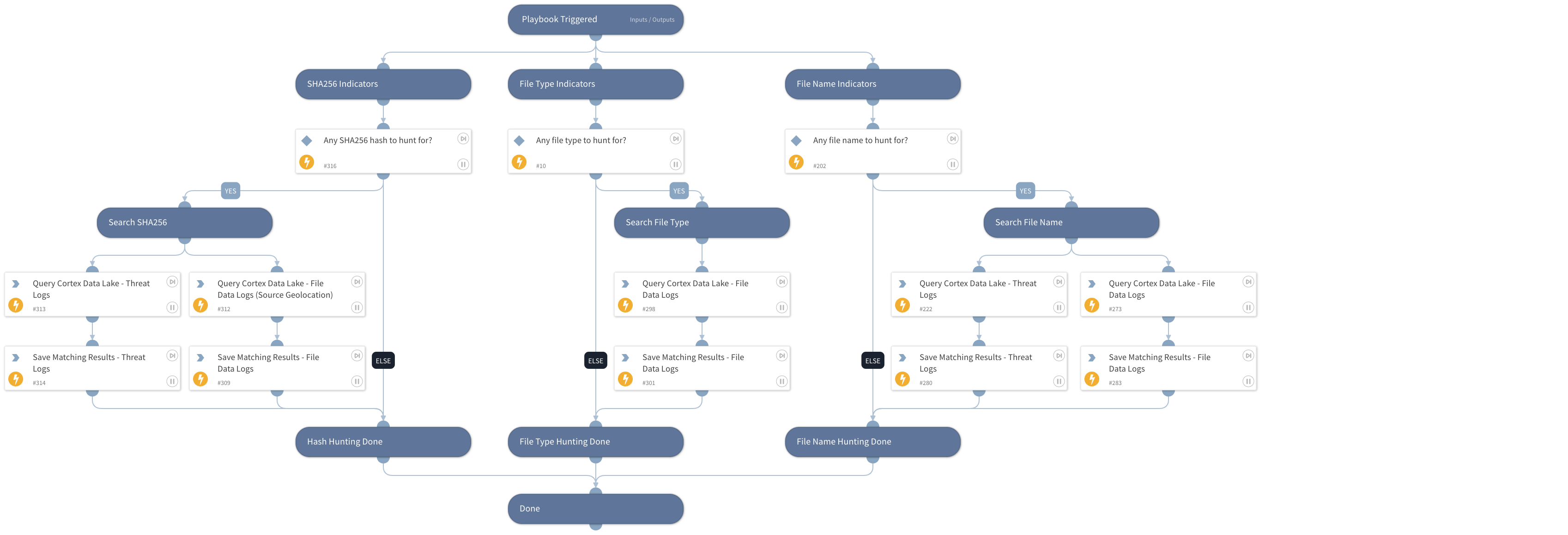 Strata Logging Service - File Indicators Hunting