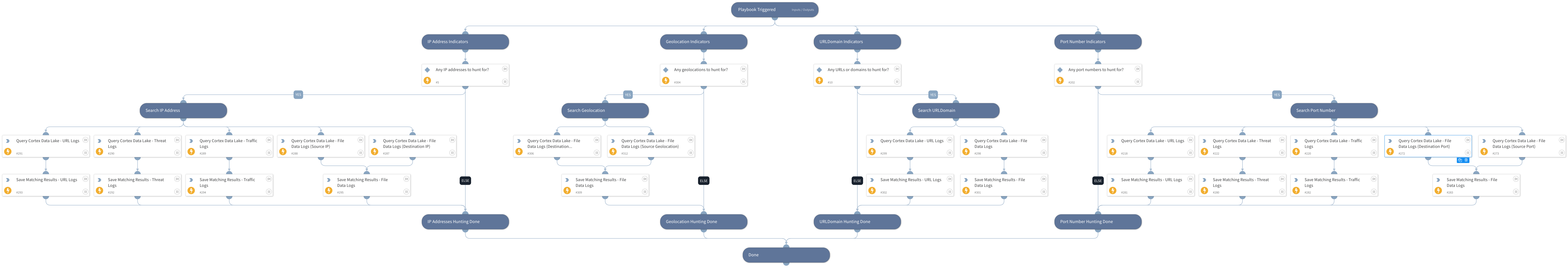 Strata Logging Service - Traffic Indicators Hunting