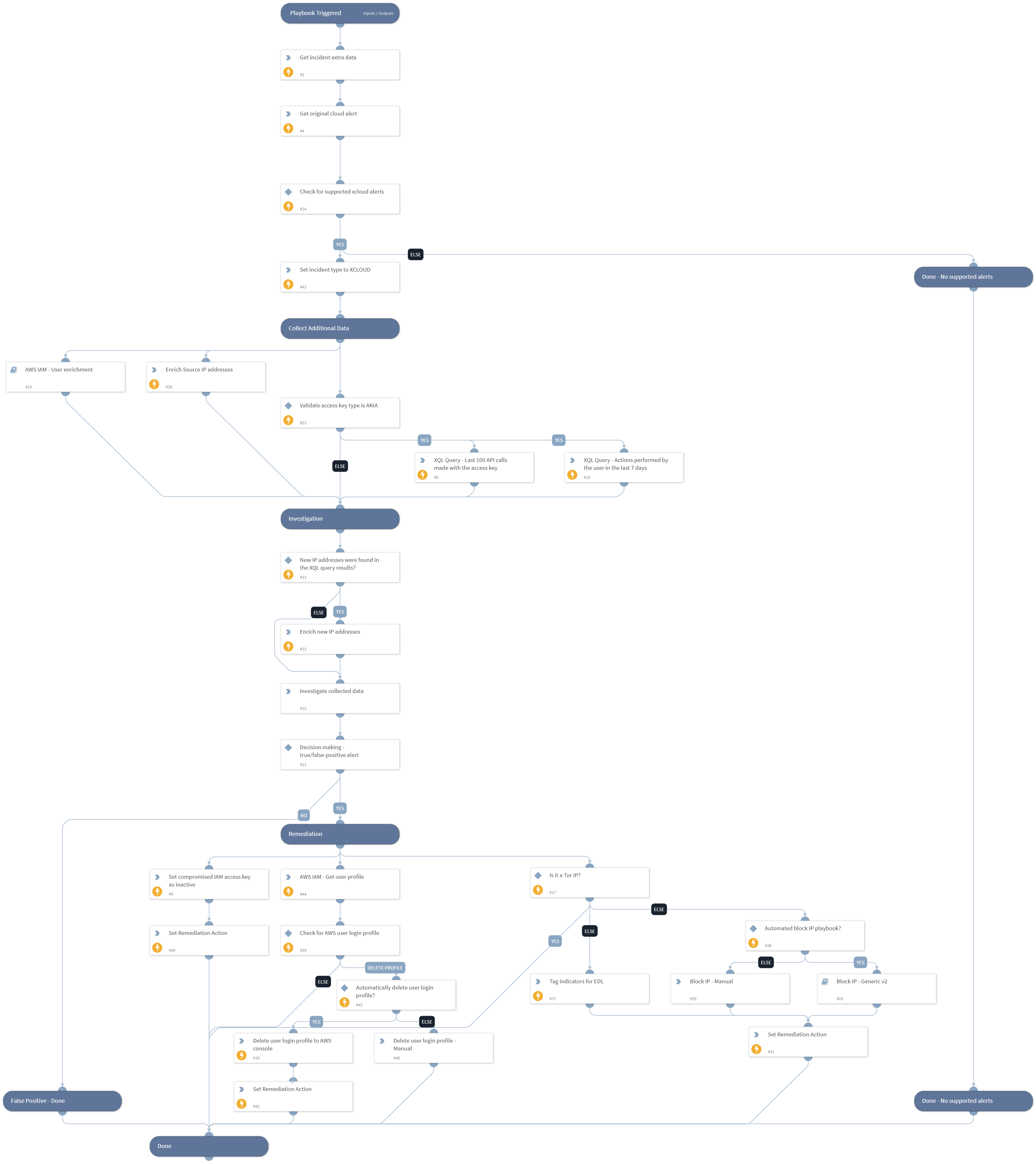 Cortex XDR - AWS IAM user access investigation