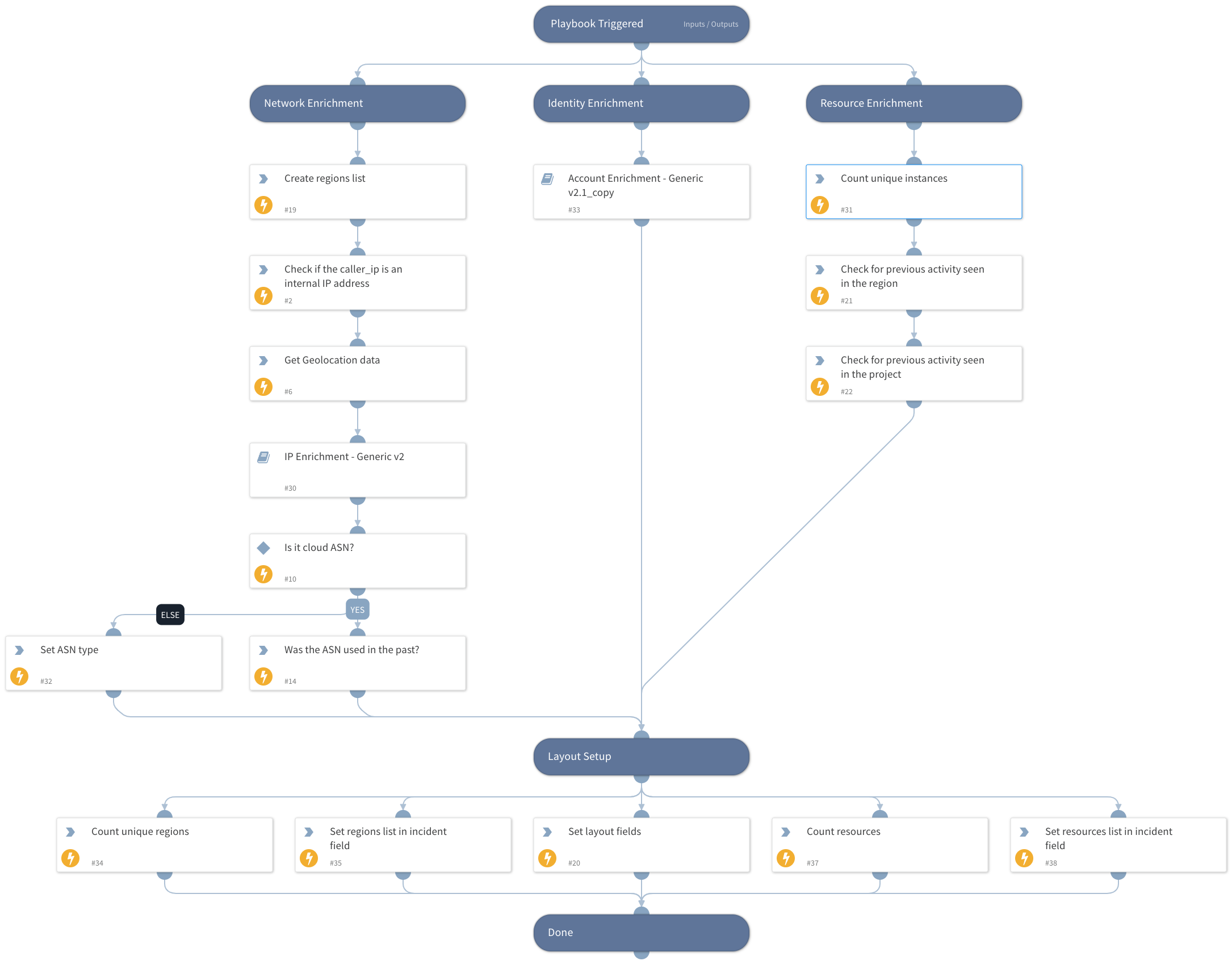 Cortex XDR - Cloud Enrichment