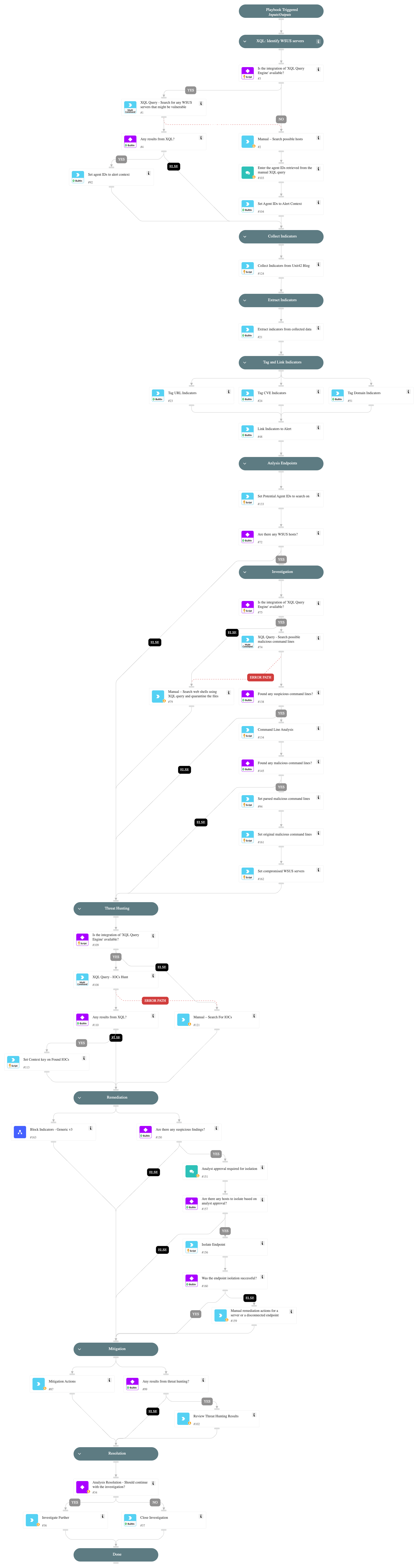 Cortex XDR - CVE-2025-59287 - Microsoft WSUS Remote Code Execution