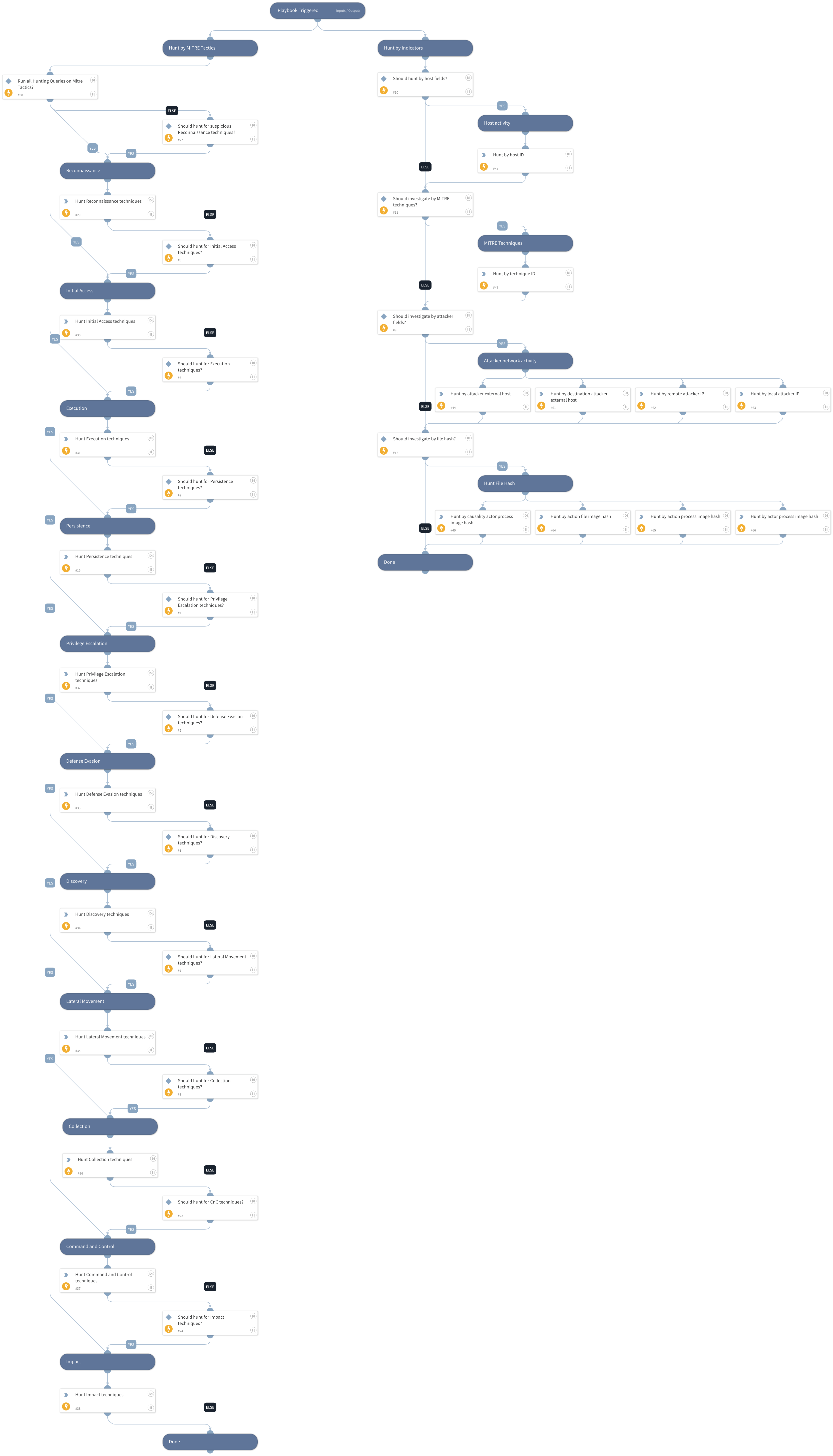 Cortex XDR - Endpoint Investigation