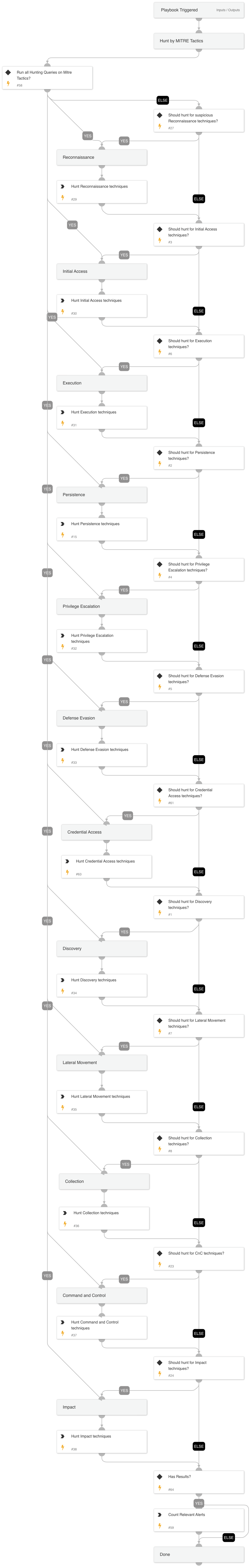 Cortex XDR - Get entity alerts by MITRE tactics CTF