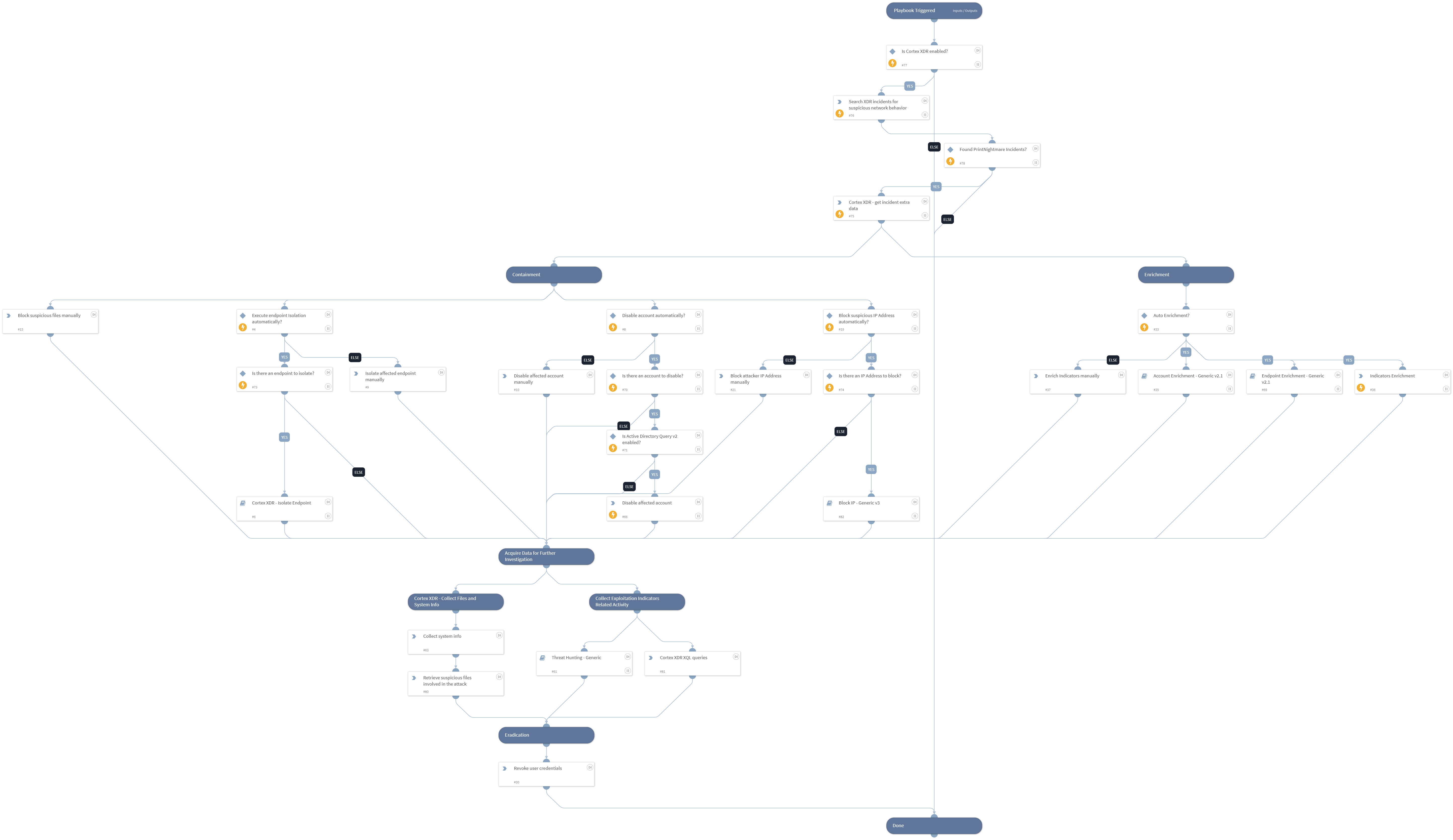 Cortex XDR - PrintNightmare Detection and Response