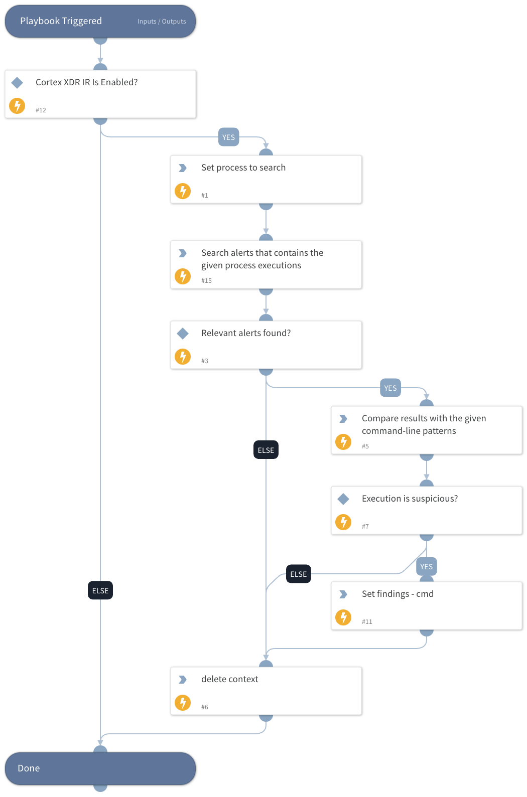 Cortex XDR - Search and Compare Process Executions - XDR Alerts