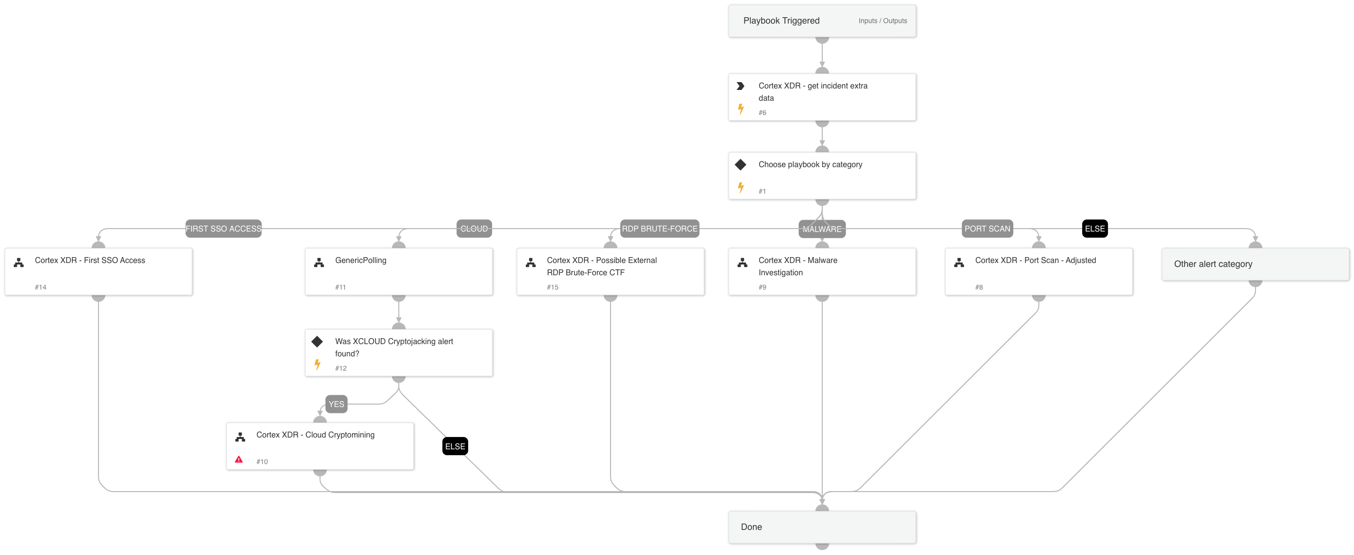 Cortex XDR Alerts Handling CTF